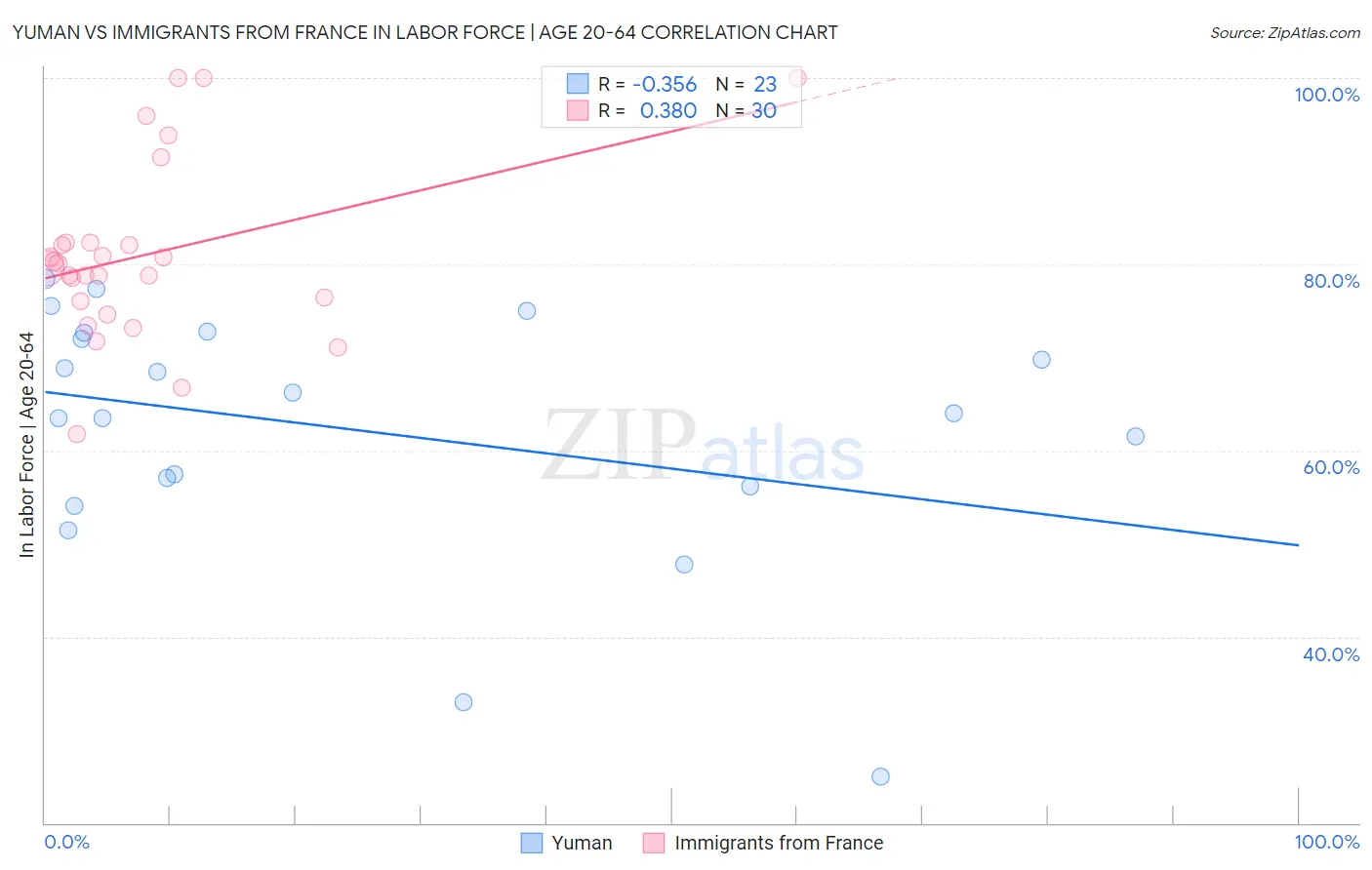Yuman vs Immigrants from France In Labor Force | Age 20-64