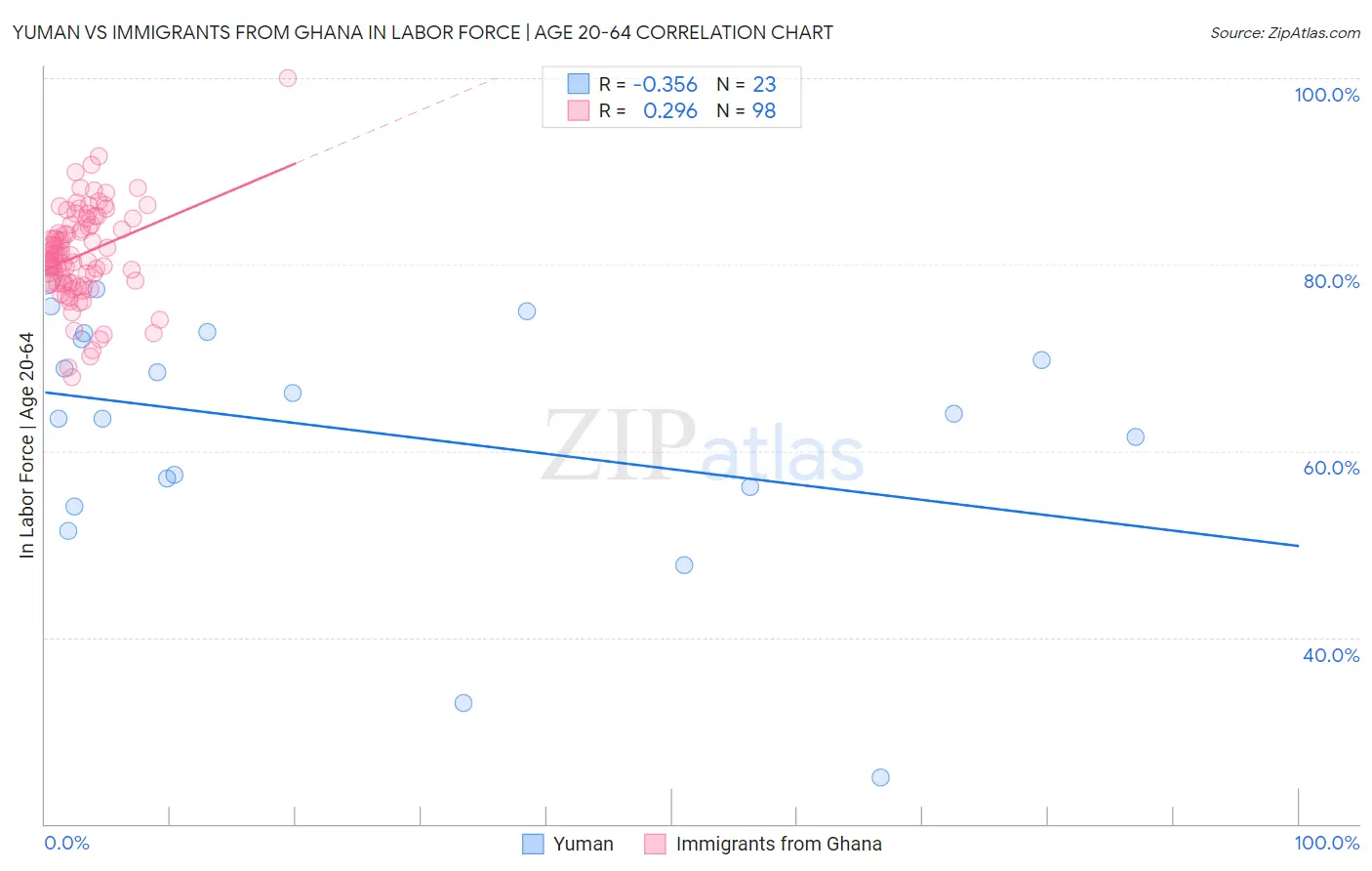 Yuman vs Immigrants from Ghana In Labor Force | Age 20-64