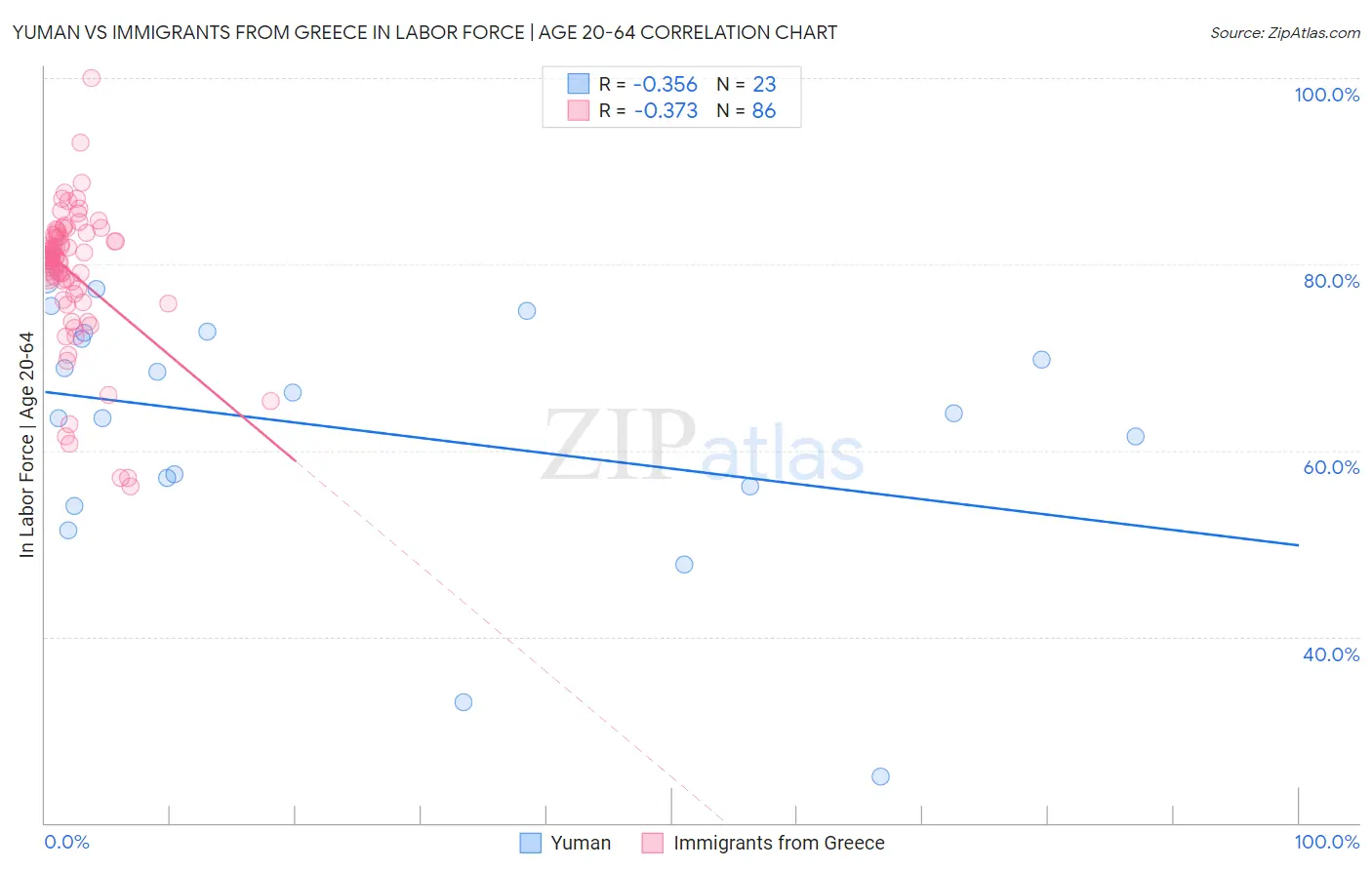 Yuman vs Immigrants from Greece In Labor Force | Age 20-64