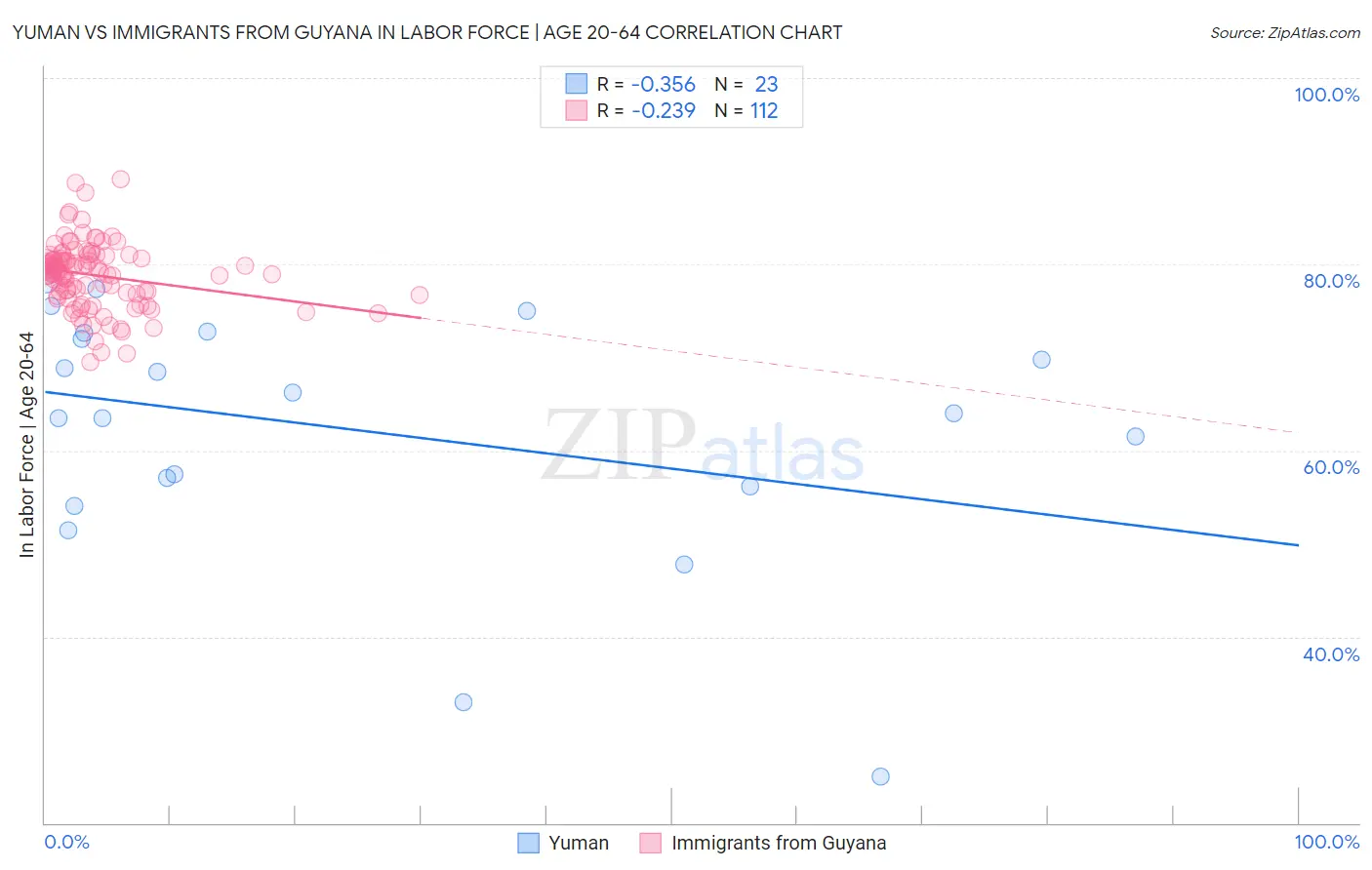 Yuman vs Immigrants from Guyana In Labor Force | Age 20-64