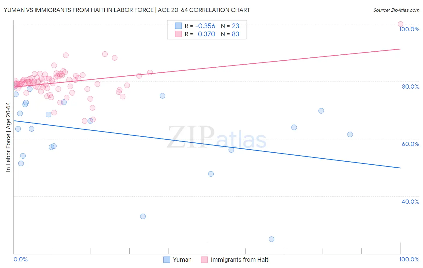 Yuman vs Immigrants from Haiti In Labor Force | Age 20-64
