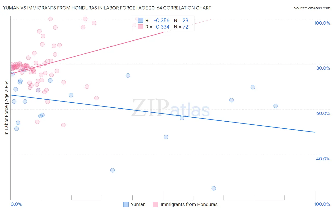 Yuman vs Immigrants from Honduras In Labor Force | Age 20-64