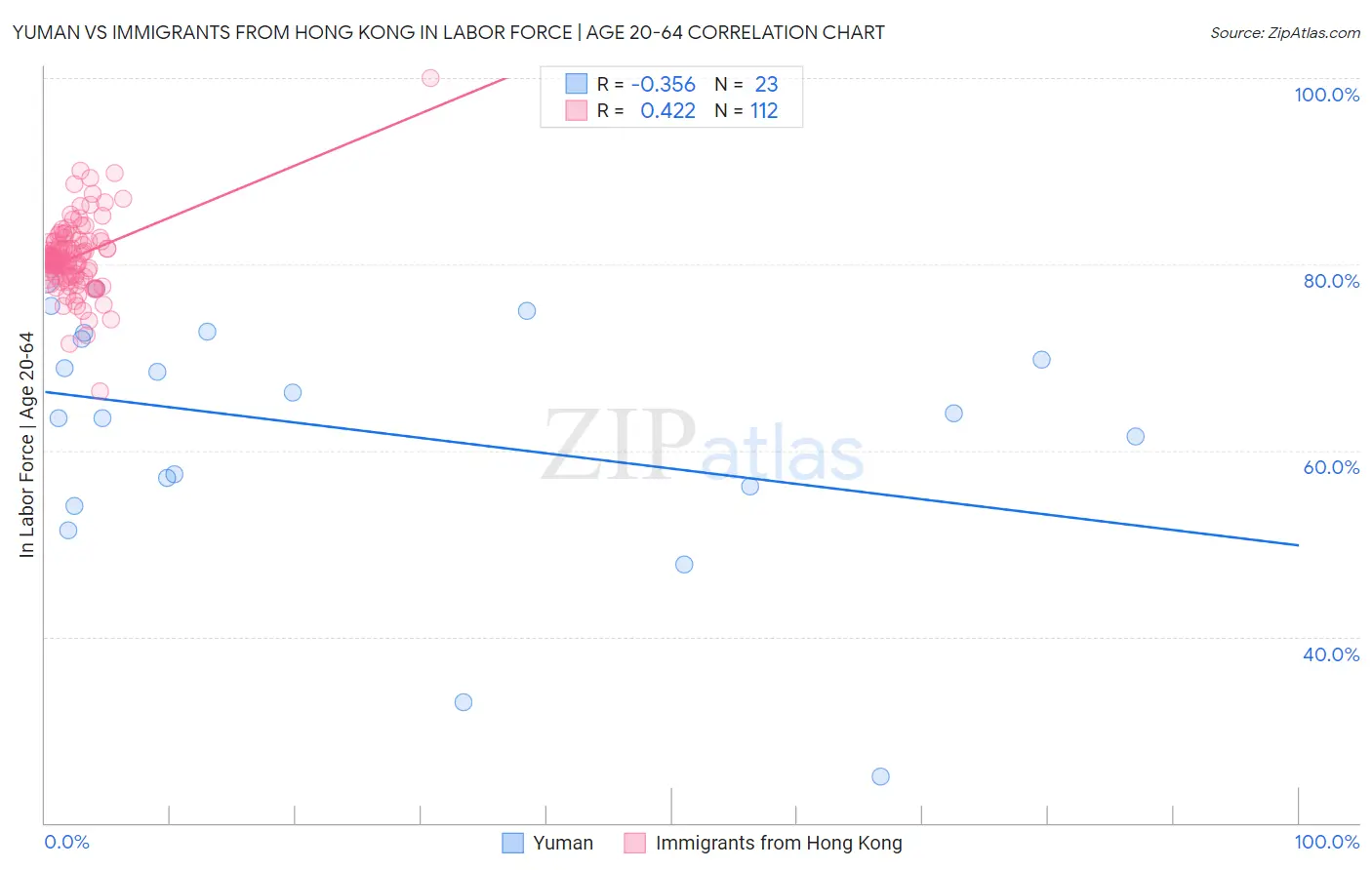 Yuman vs Immigrants from Hong Kong In Labor Force | Age 20-64