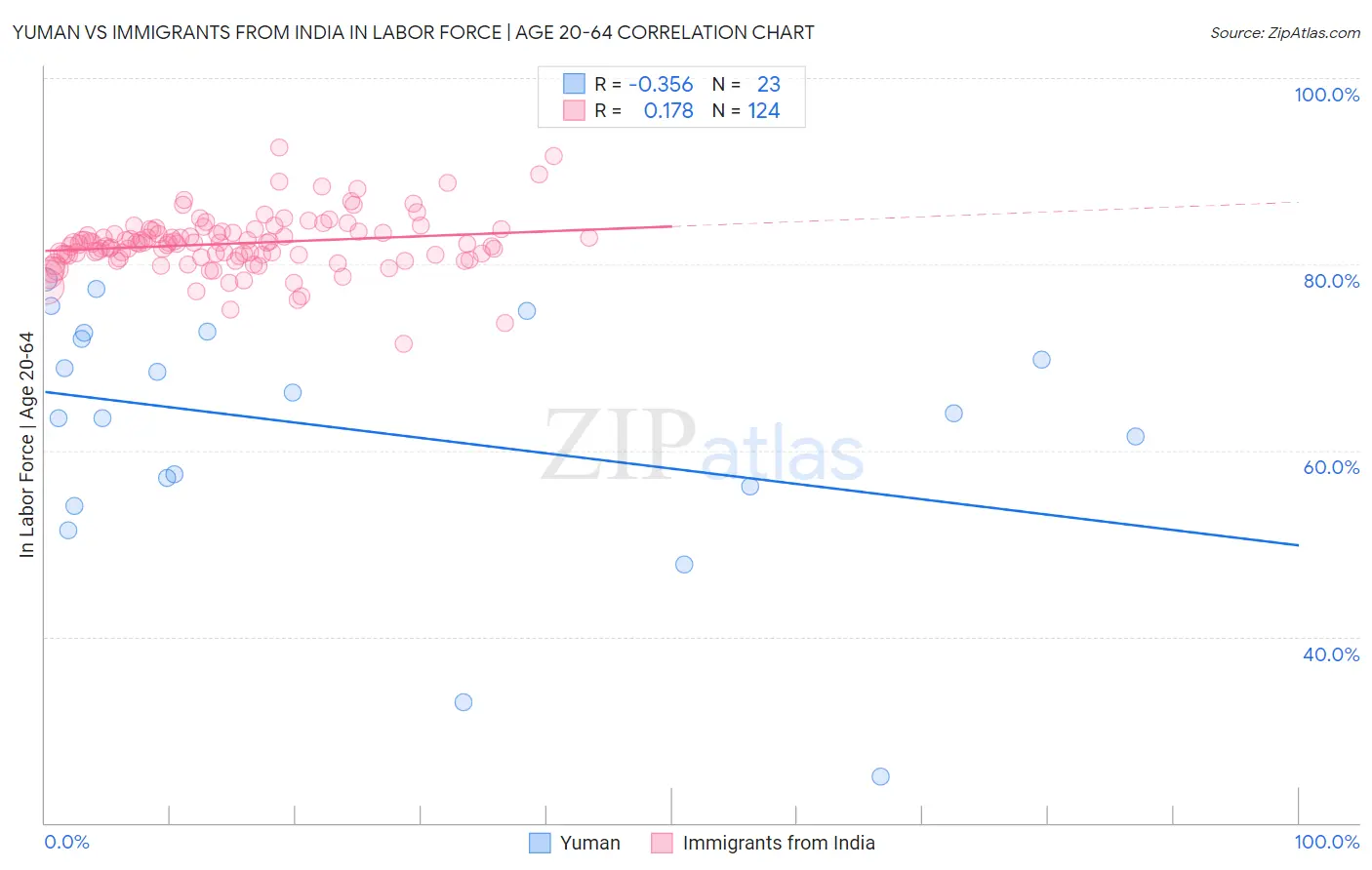 Yuman vs Immigrants from India In Labor Force | Age 20-64