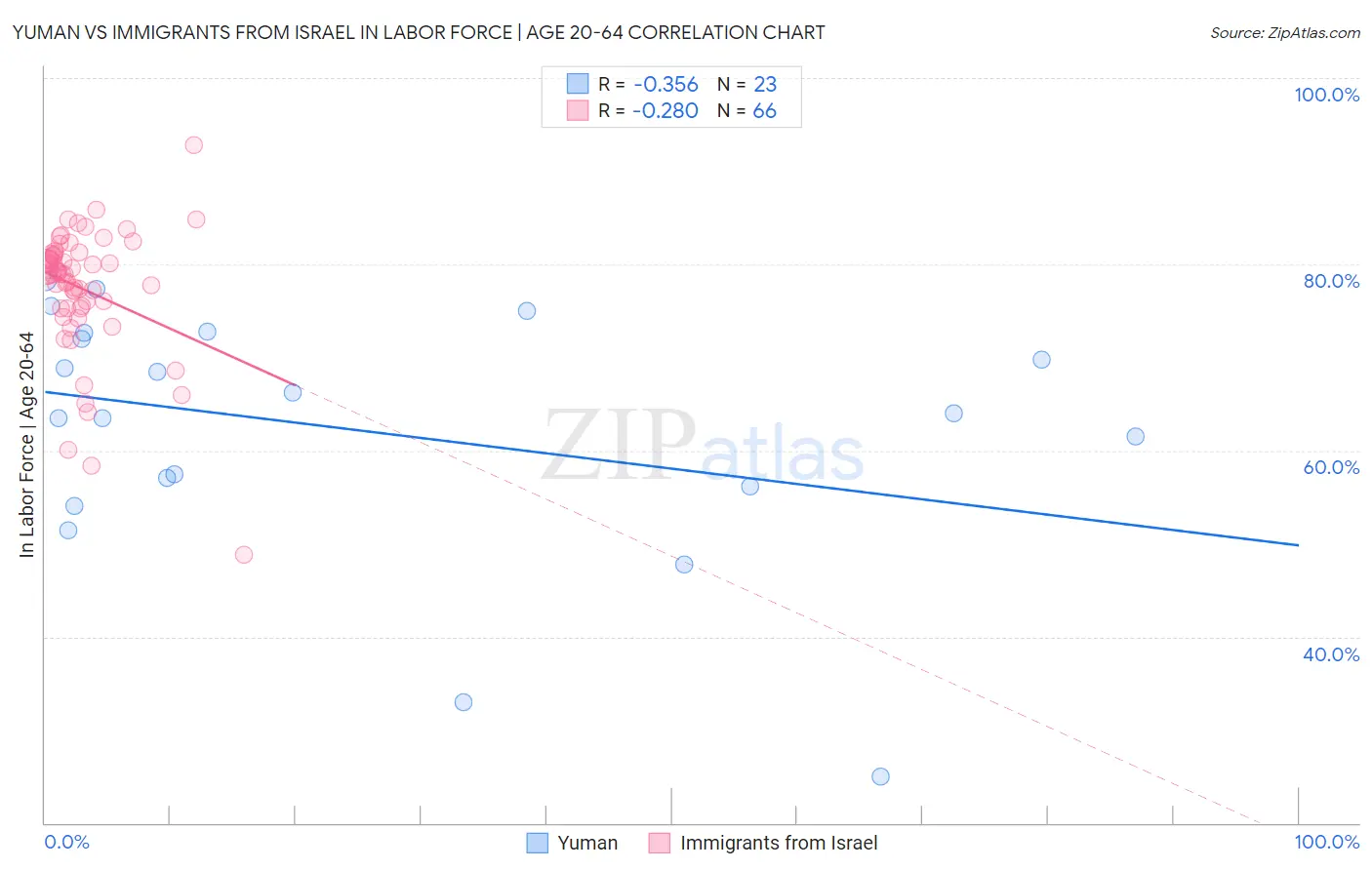 Yuman vs Immigrants from Israel In Labor Force | Age 20-64