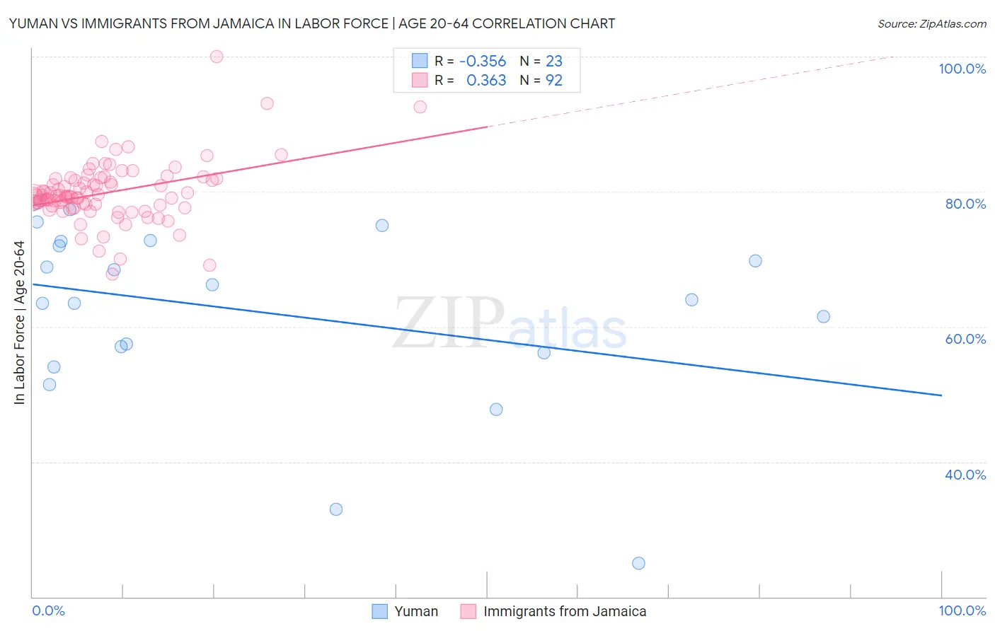 Yuman vs Immigrants from Jamaica In Labor Force | Age 20-64