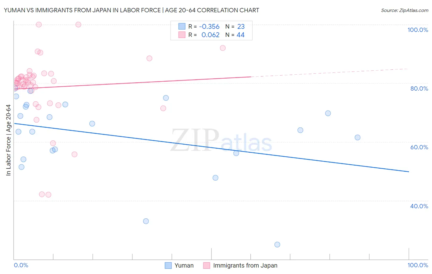 Yuman vs Immigrants from Japan In Labor Force | Age 20-64