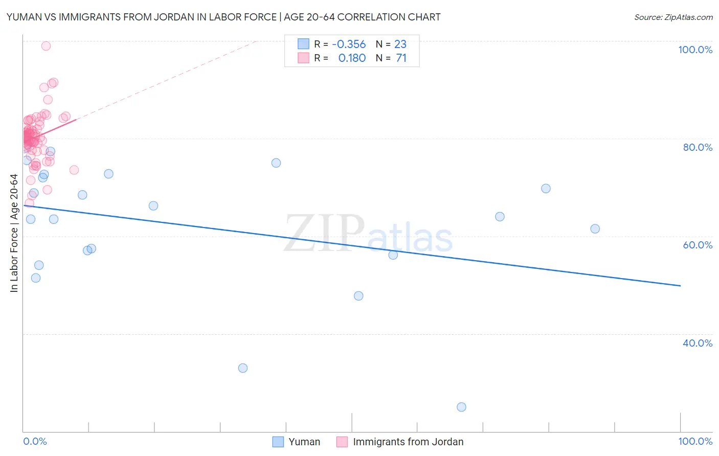 Yuman vs Immigrants from Jordan In Labor Force | Age 20-64
