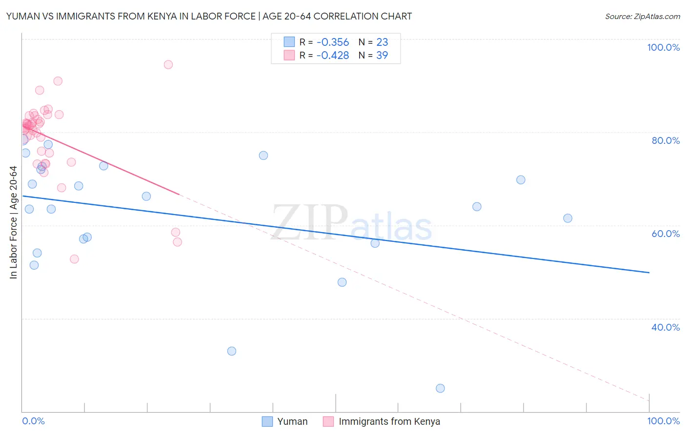 Yuman vs Immigrants from Kenya In Labor Force | Age 20-64