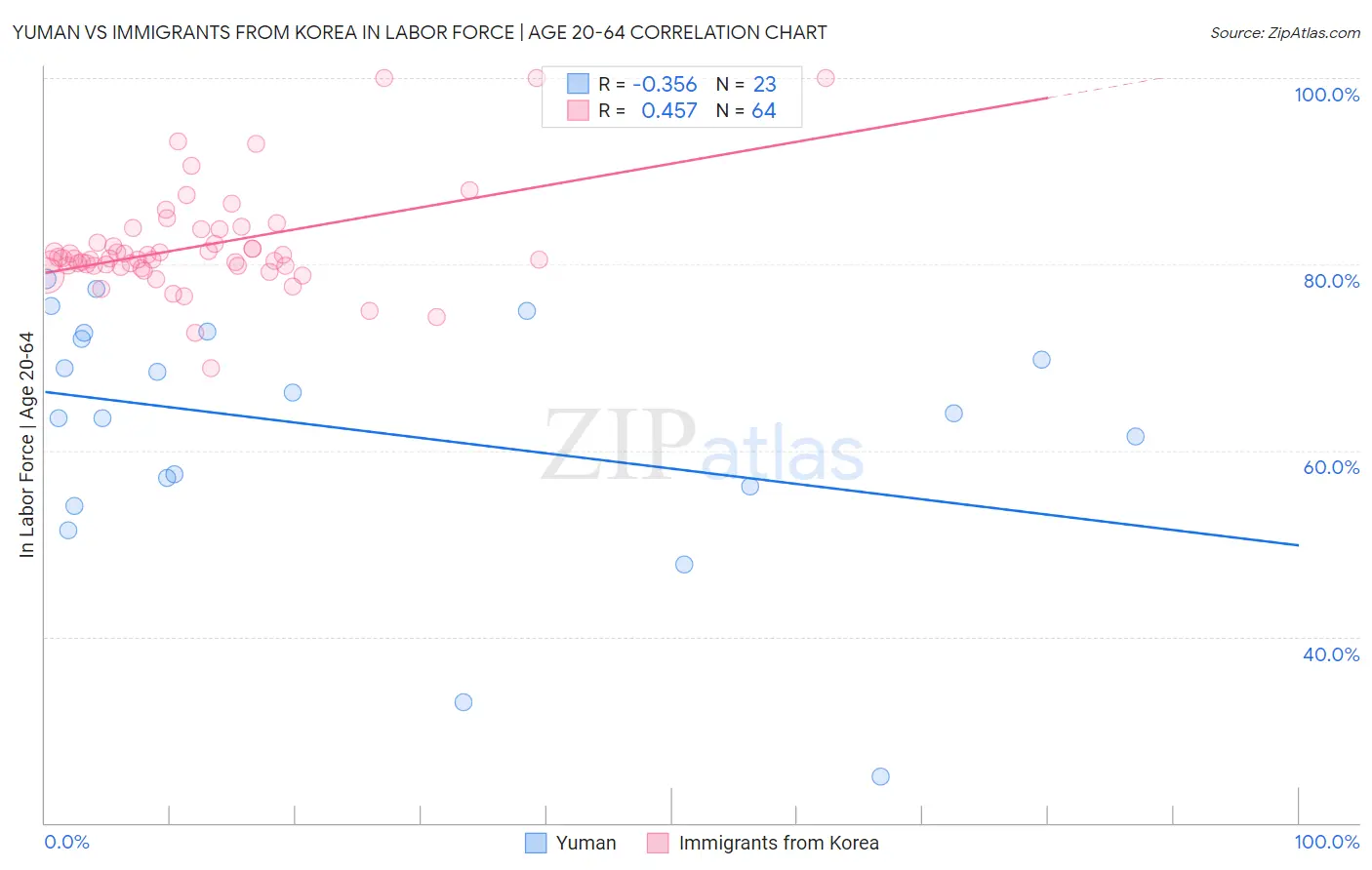 Yuman vs Immigrants from Korea In Labor Force | Age 20-64