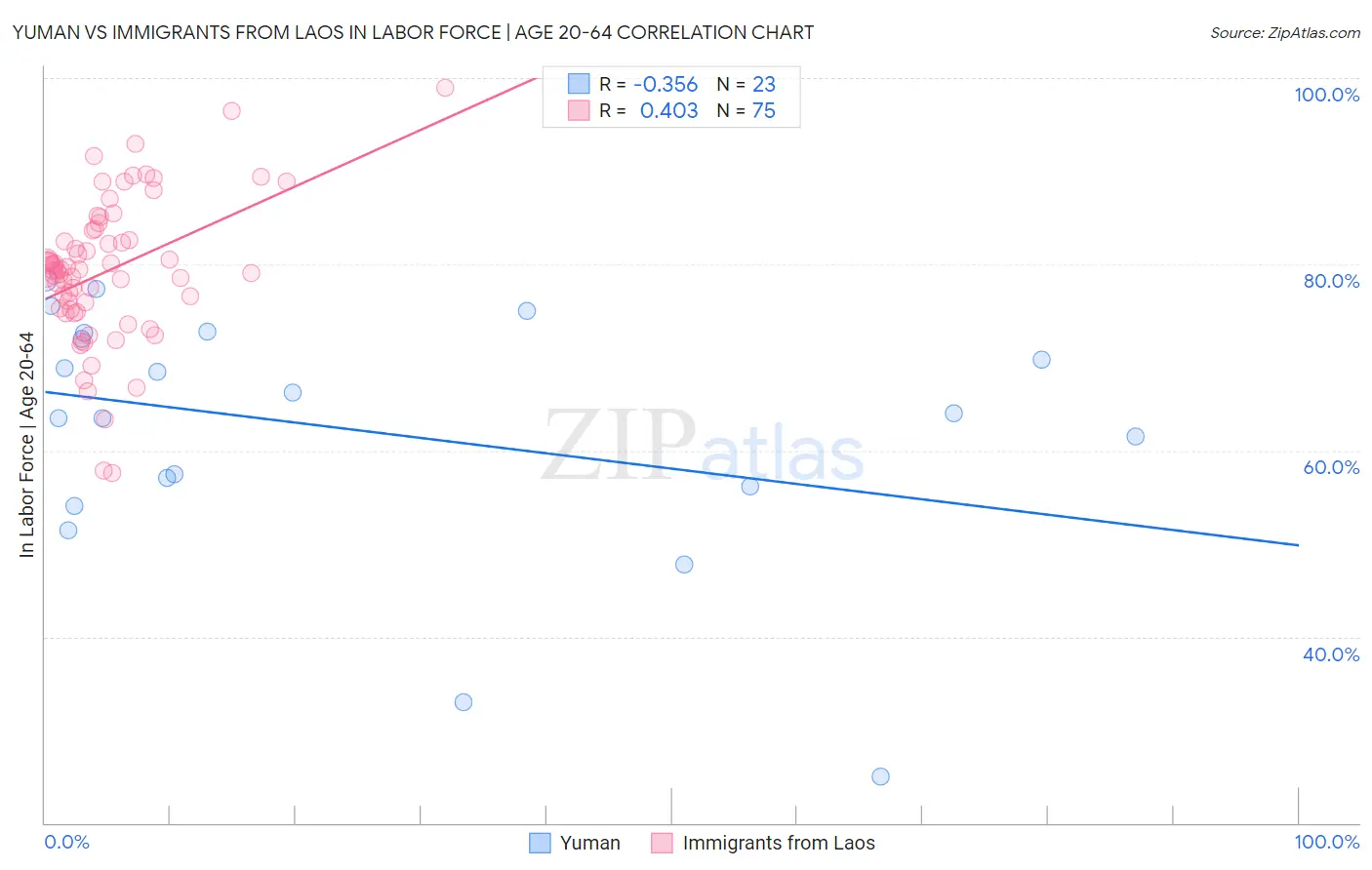 Yuman vs Immigrants from Laos In Labor Force | Age 20-64