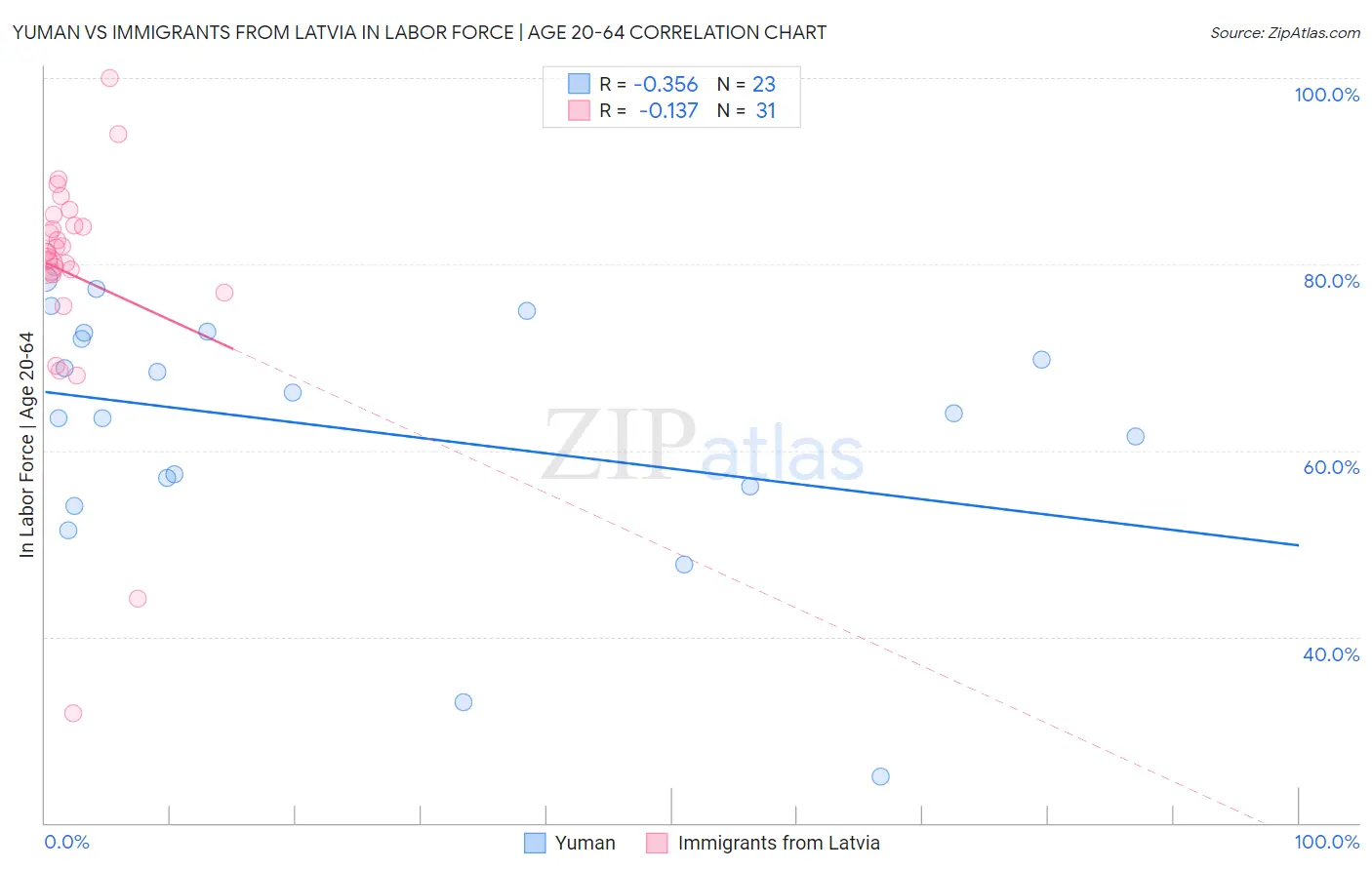 Yuman vs Immigrants from Latvia In Labor Force | Age 20-64