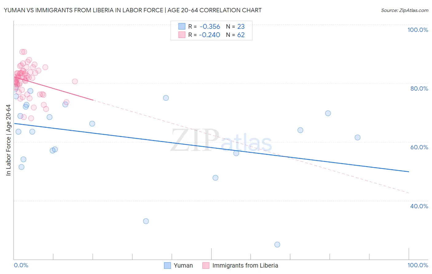 Yuman vs Immigrants from Liberia In Labor Force | Age 20-64