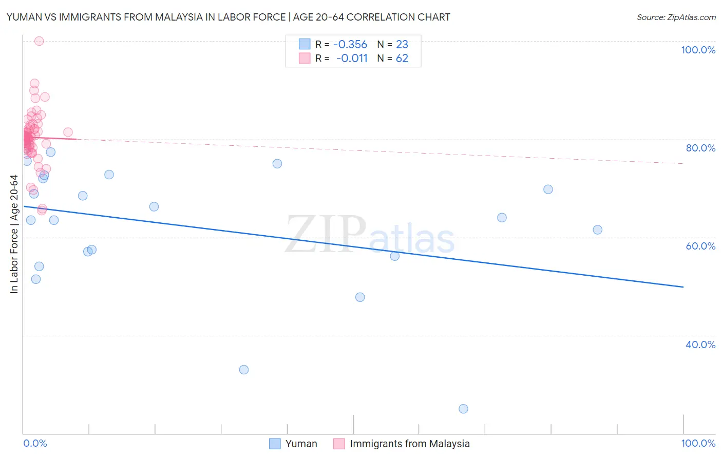 Yuman vs Immigrants from Malaysia In Labor Force | Age 20-64