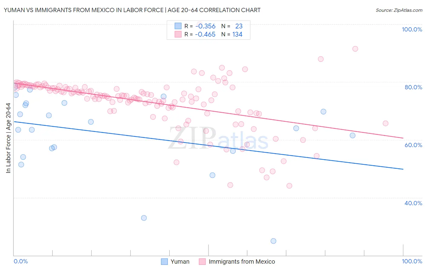 Yuman vs Immigrants from Mexico In Labor Force | Age 20-64