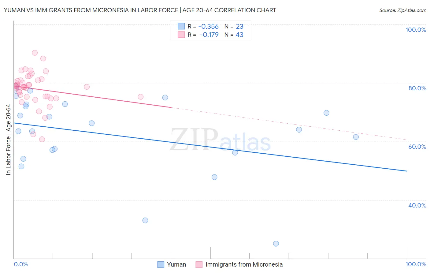 Yuman vs Immigrants from Micronesia In Labor Force | Age 20-64