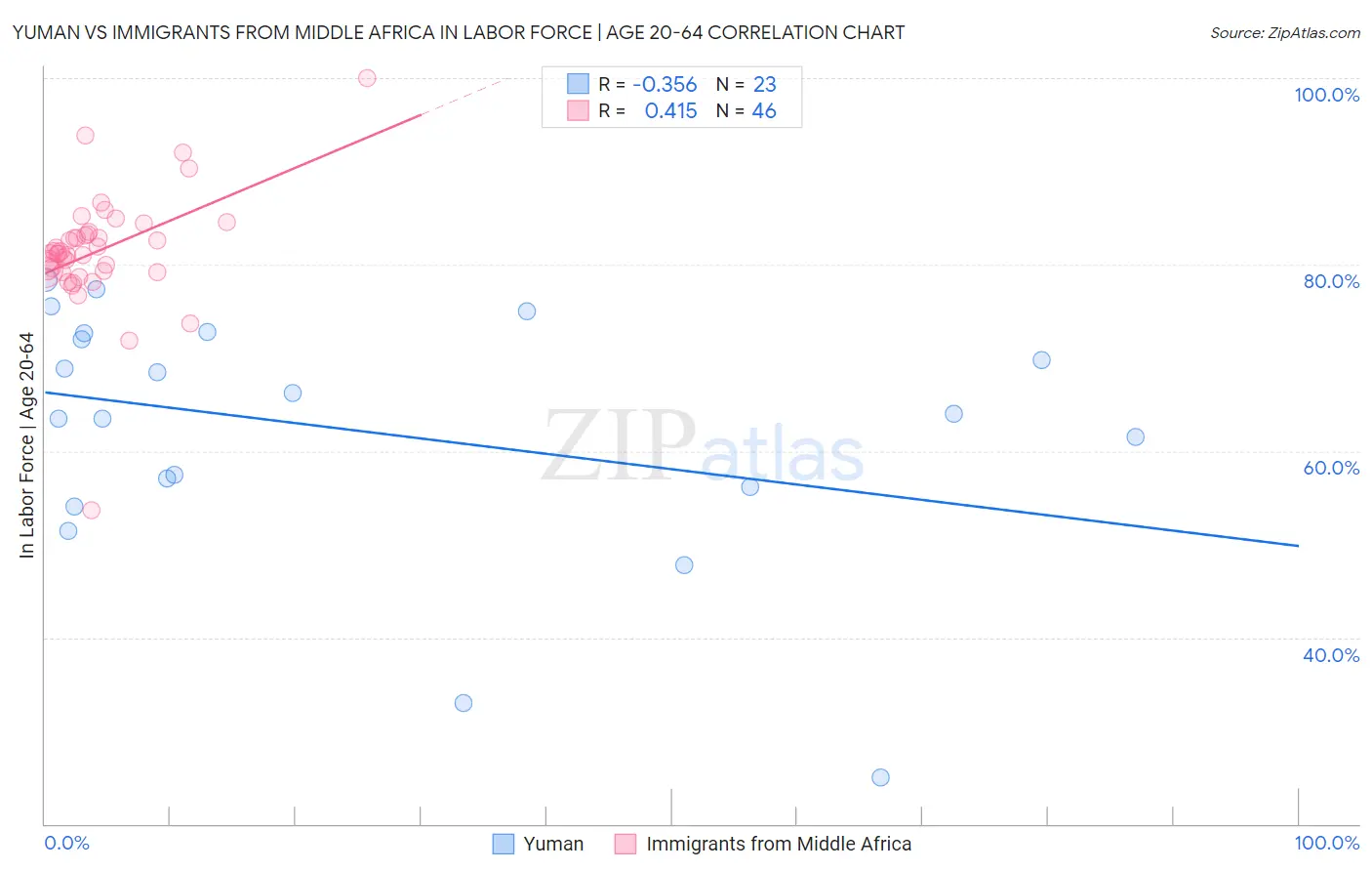Yuman vs Immigrants from Middle Africa In Labor Force | Age 20-64