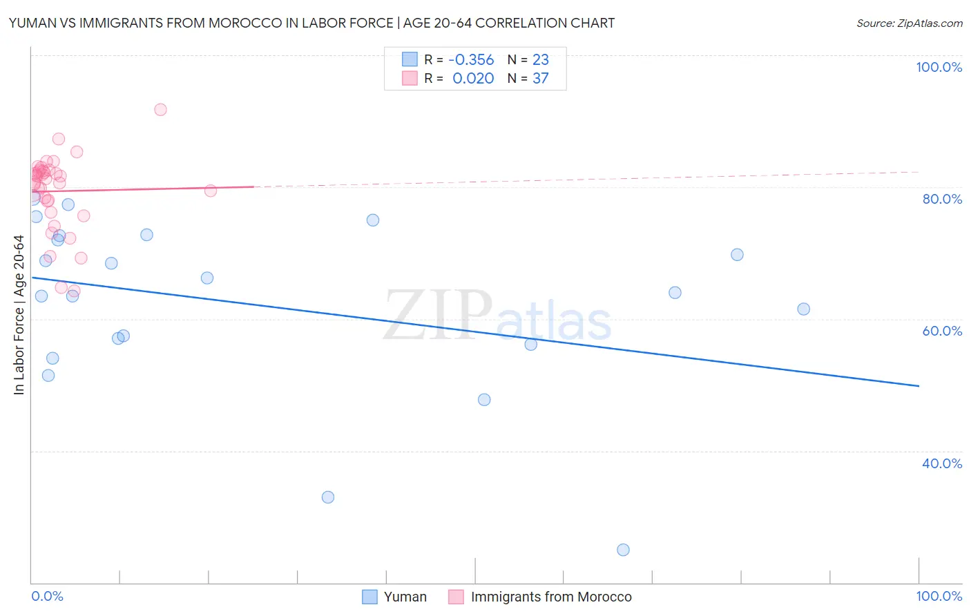 Yuman vs Immigrants from Morocco In Labor Force | Age 20-64