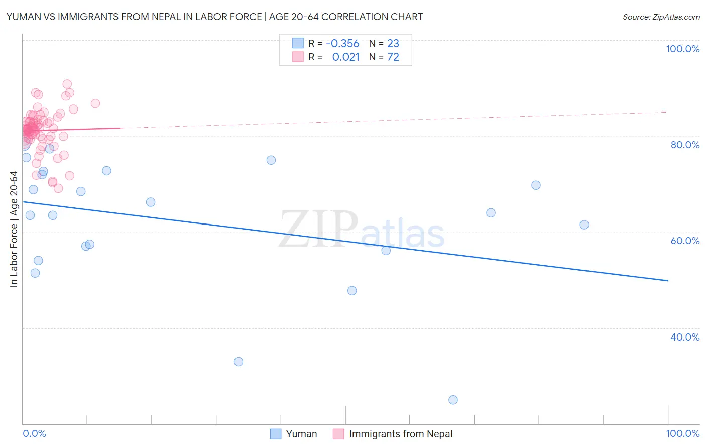 Yuman vs Immigrants from Nepal In Labor Force | Age 20-64