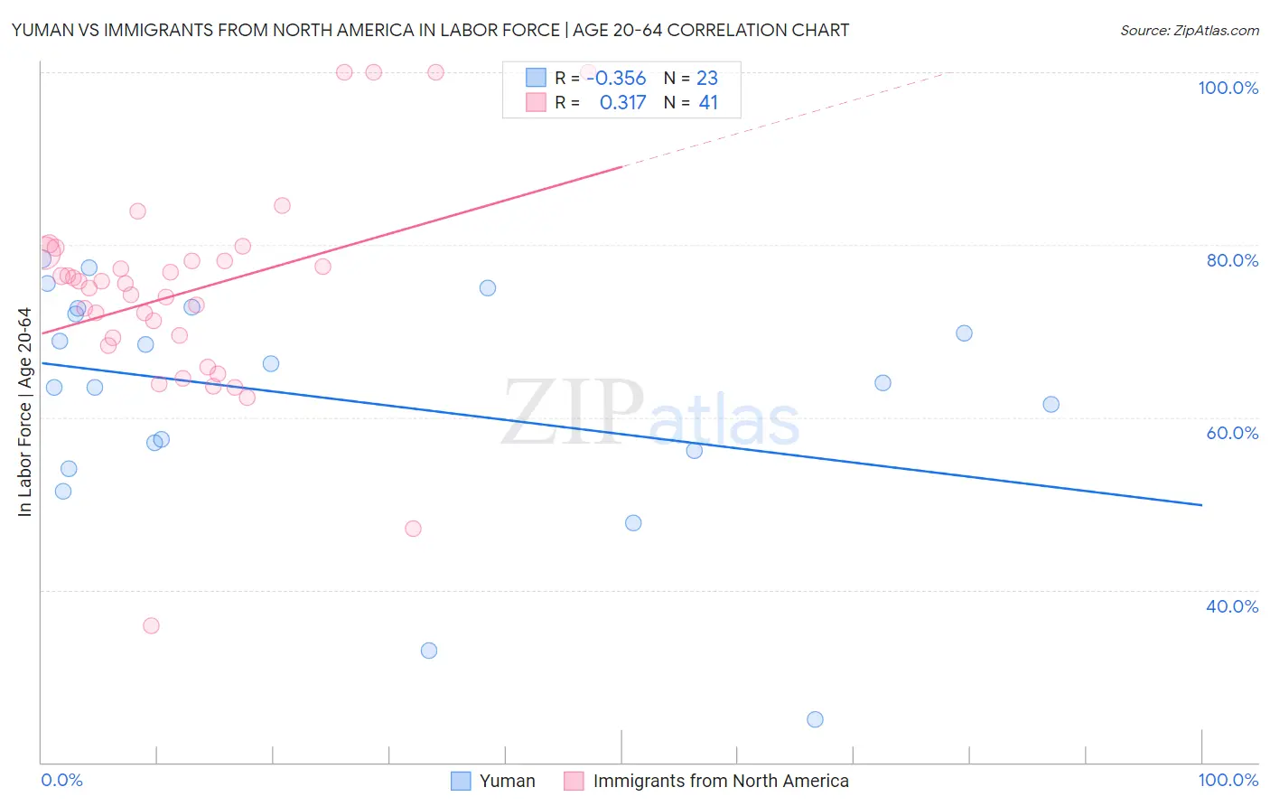 Yuman vs Immigrants from North America In Labor Force | Age 20-64