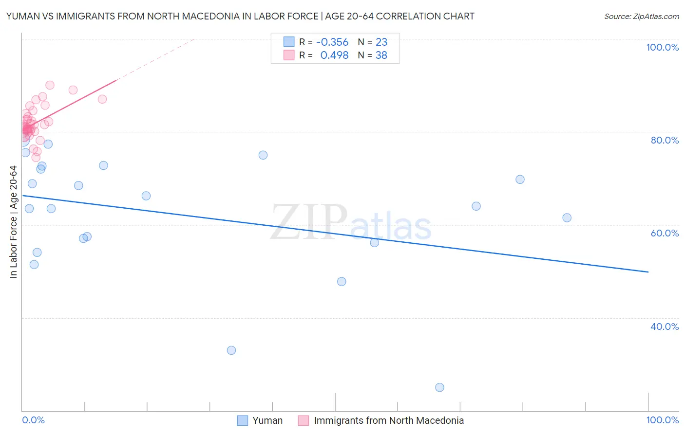 Yuman vs Immigrants from North Macedonia In Labor Force | Age 20-64