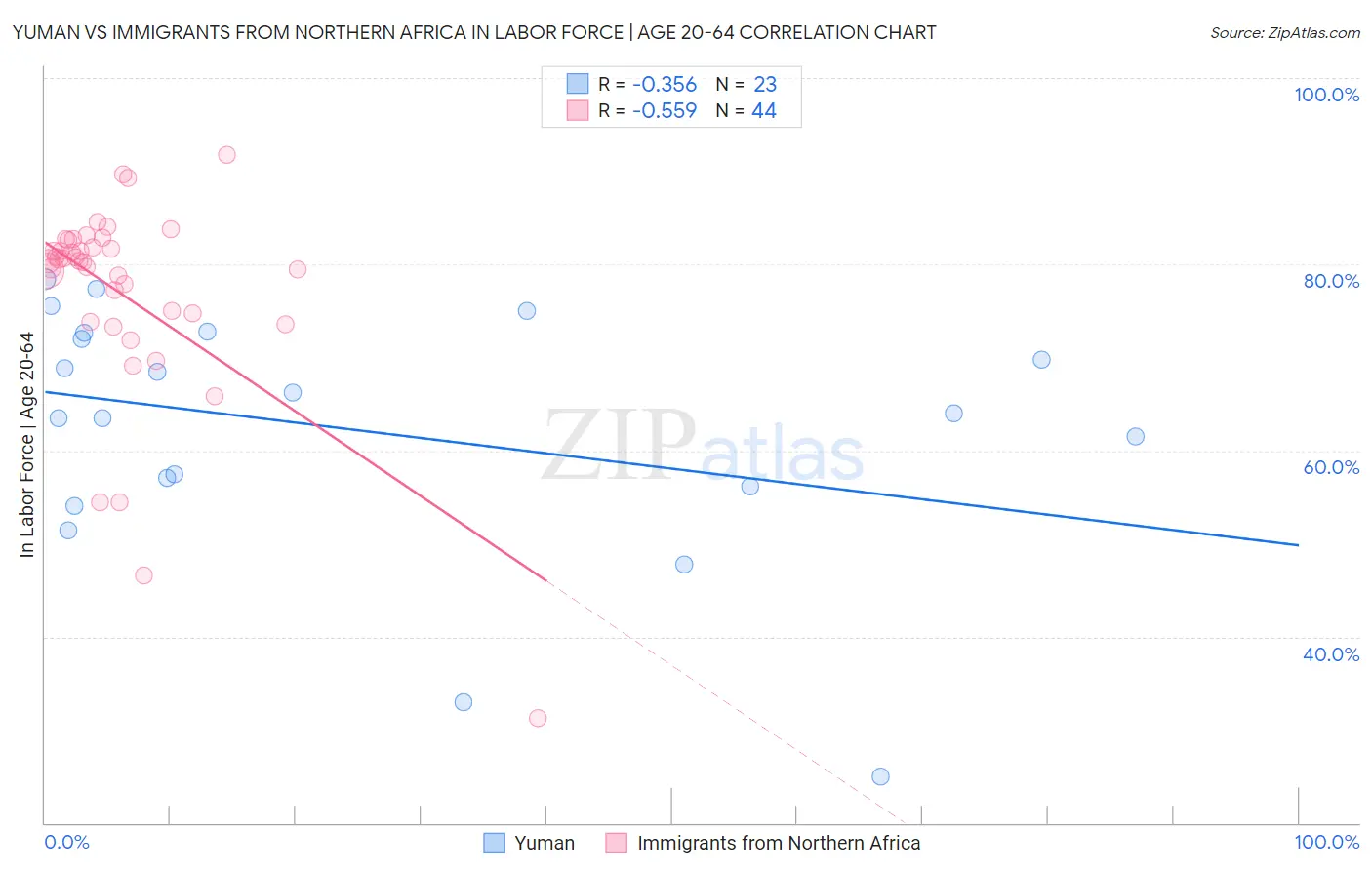 Yuman vs Immigrants from Northern Africa In Labor Force | Age 20-64