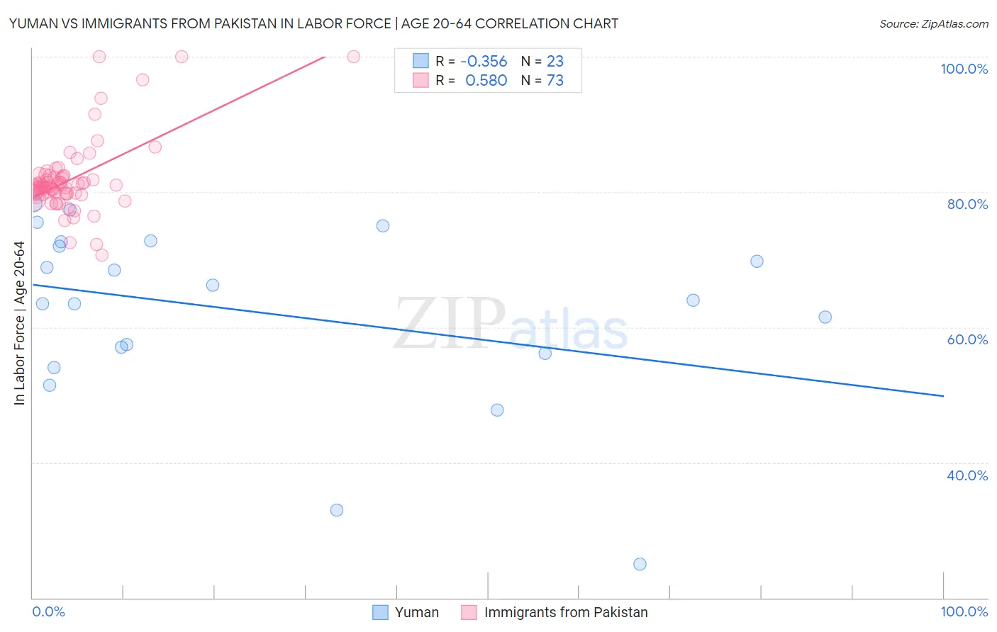 Yuman vs Immigrants from Pakistan In Labor Force | Age 20-64