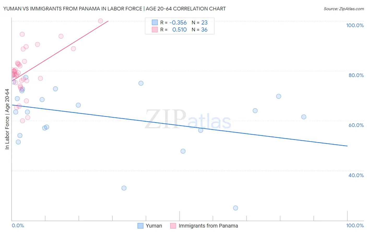 Yuman vs Immigrants from Panama In Labor Force | Age 20-64