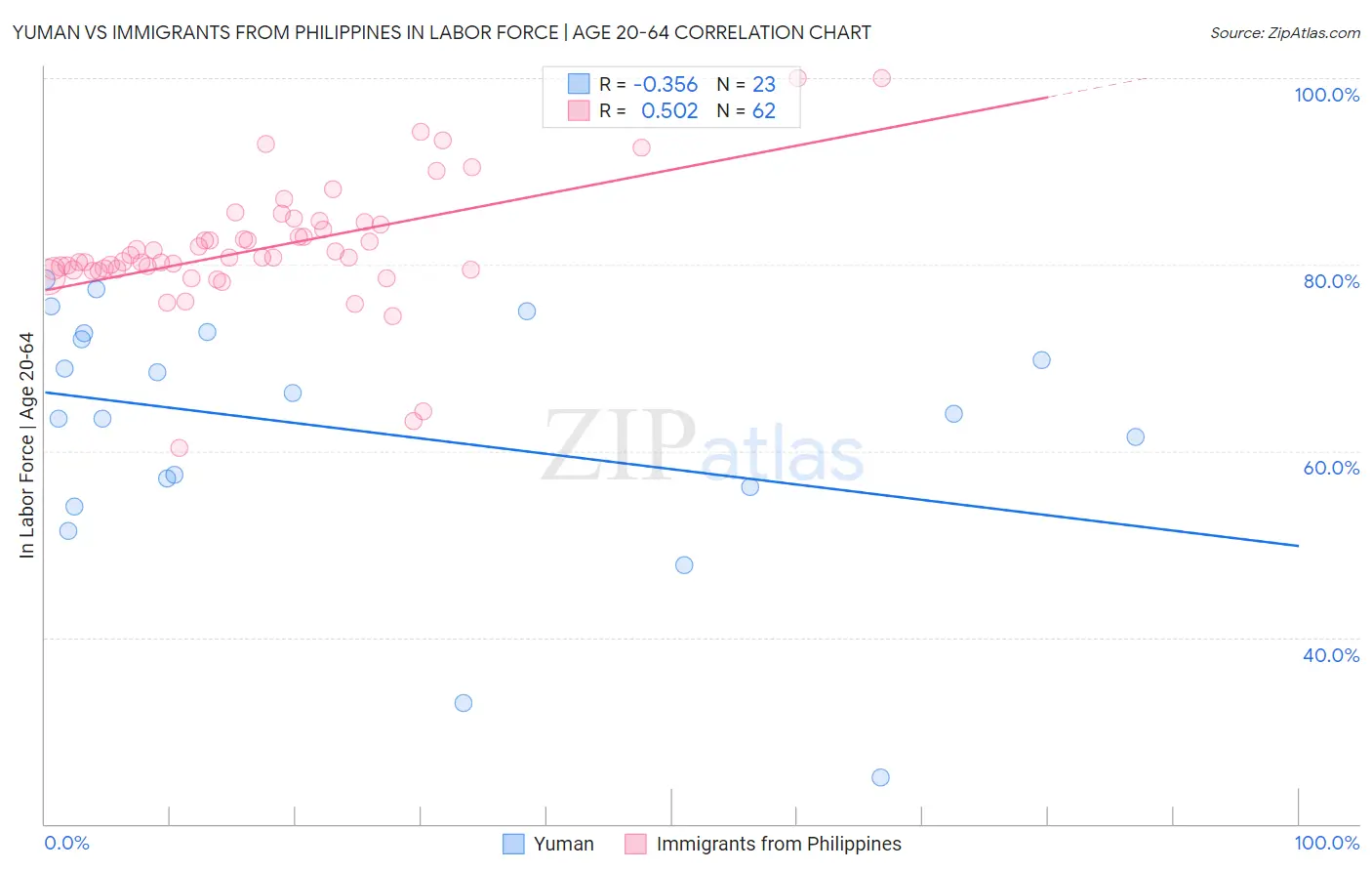 Yuman vs Immigrants from Philippines In Labor Force | Age 20-64