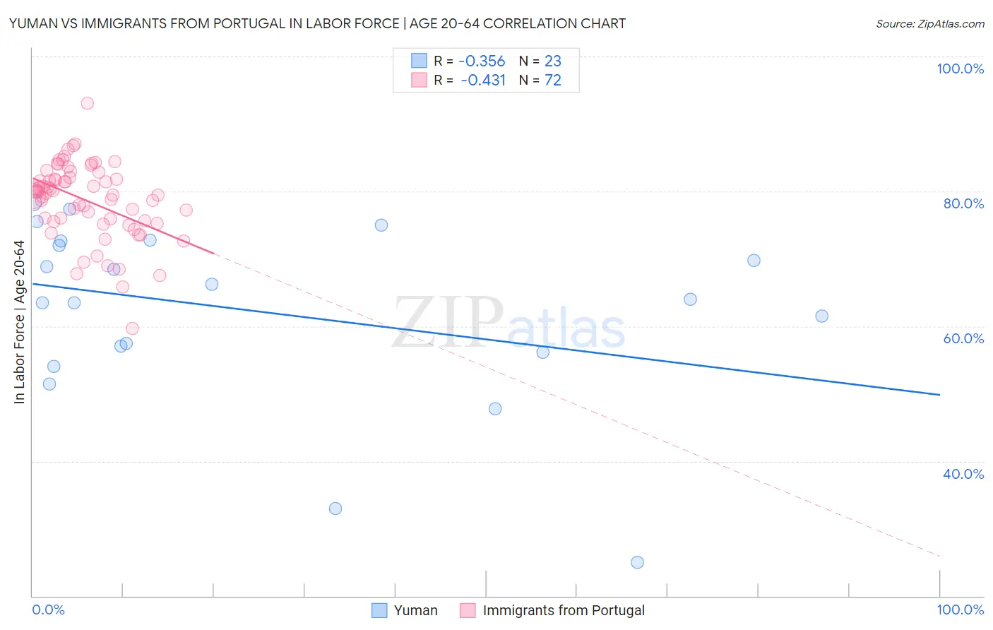 Yuman vs Immigrants from Portugal In Labor Force | Age 20-64