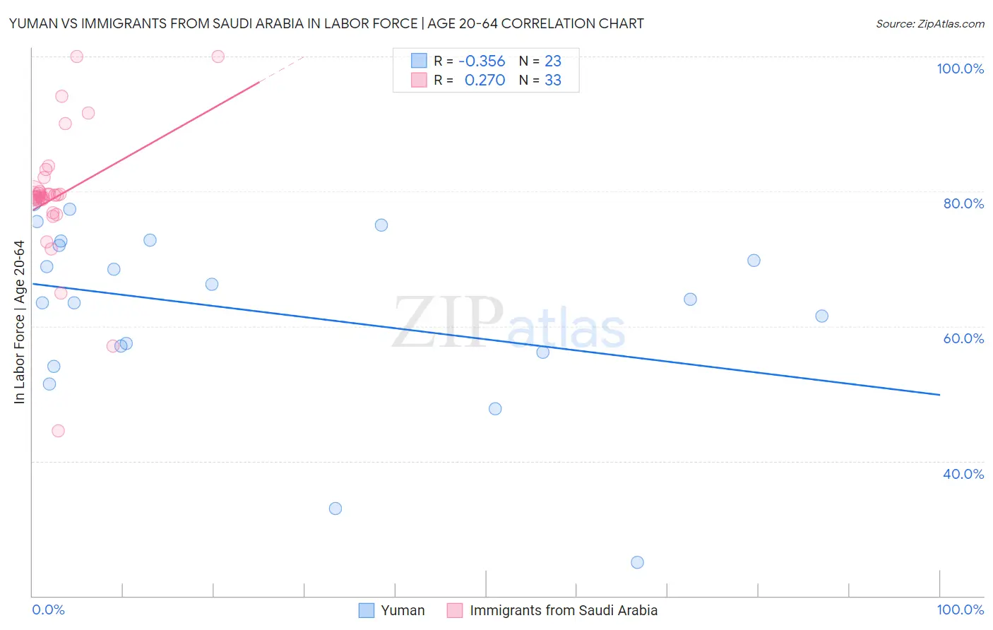 Yuman vs Immigrants from Saudi Arabia In Labor Force | Age 20-64