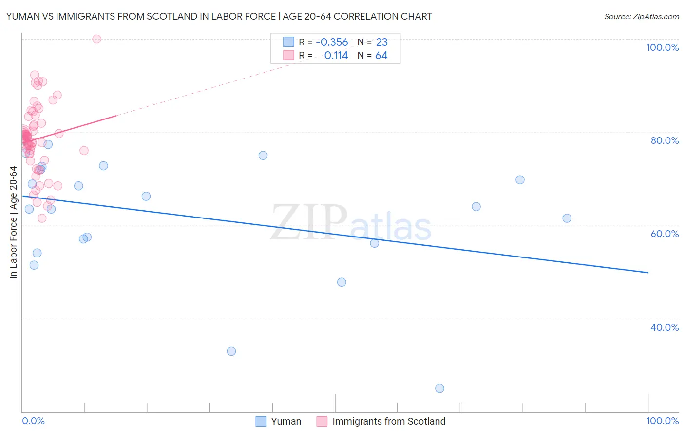 Yuman vs Immigrants from Scotland In Labor Force | Age 20-64