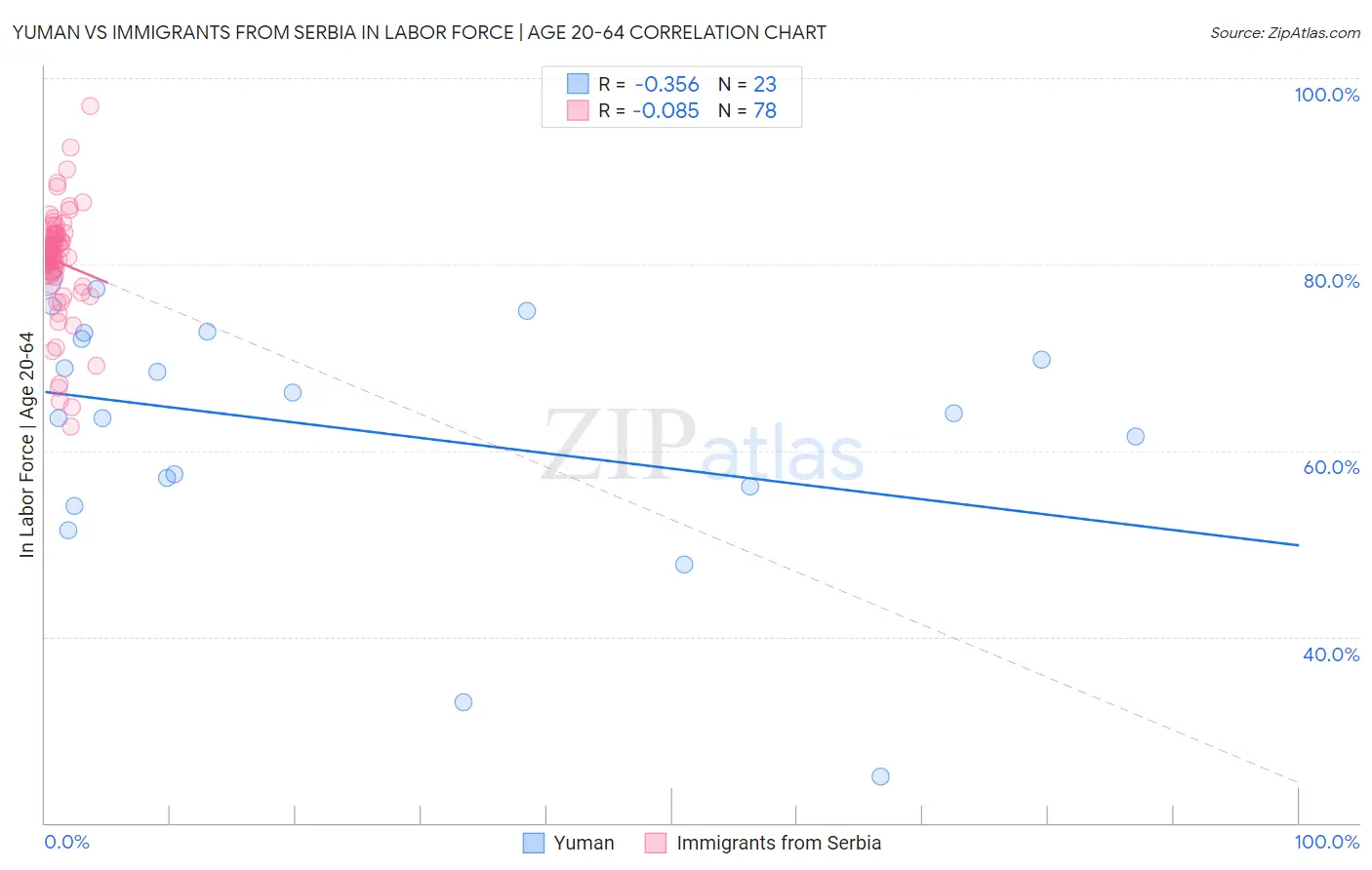 Yuman vs Immigrants from Serbia In Labor Force | Age 20-64