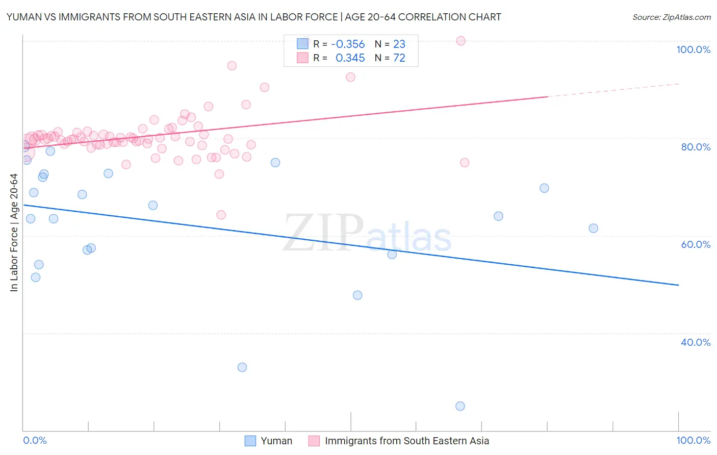 Yuman vs Immigrants from South Eastern Asia In Labor Force | Age 20-64