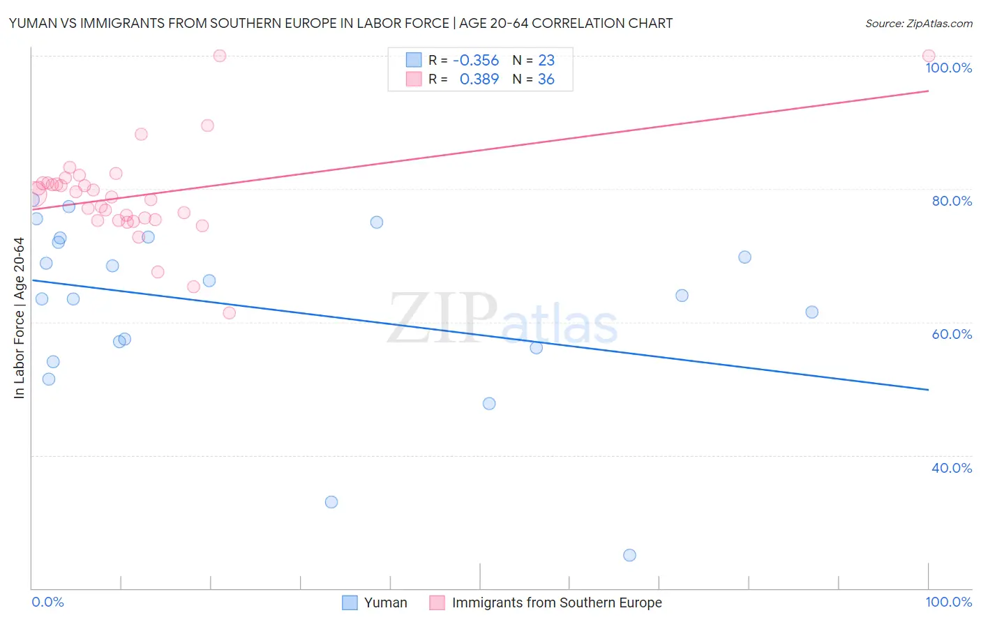 Yuman vs Immigrants from Southern Europe In Labor Force | Age 20-64
