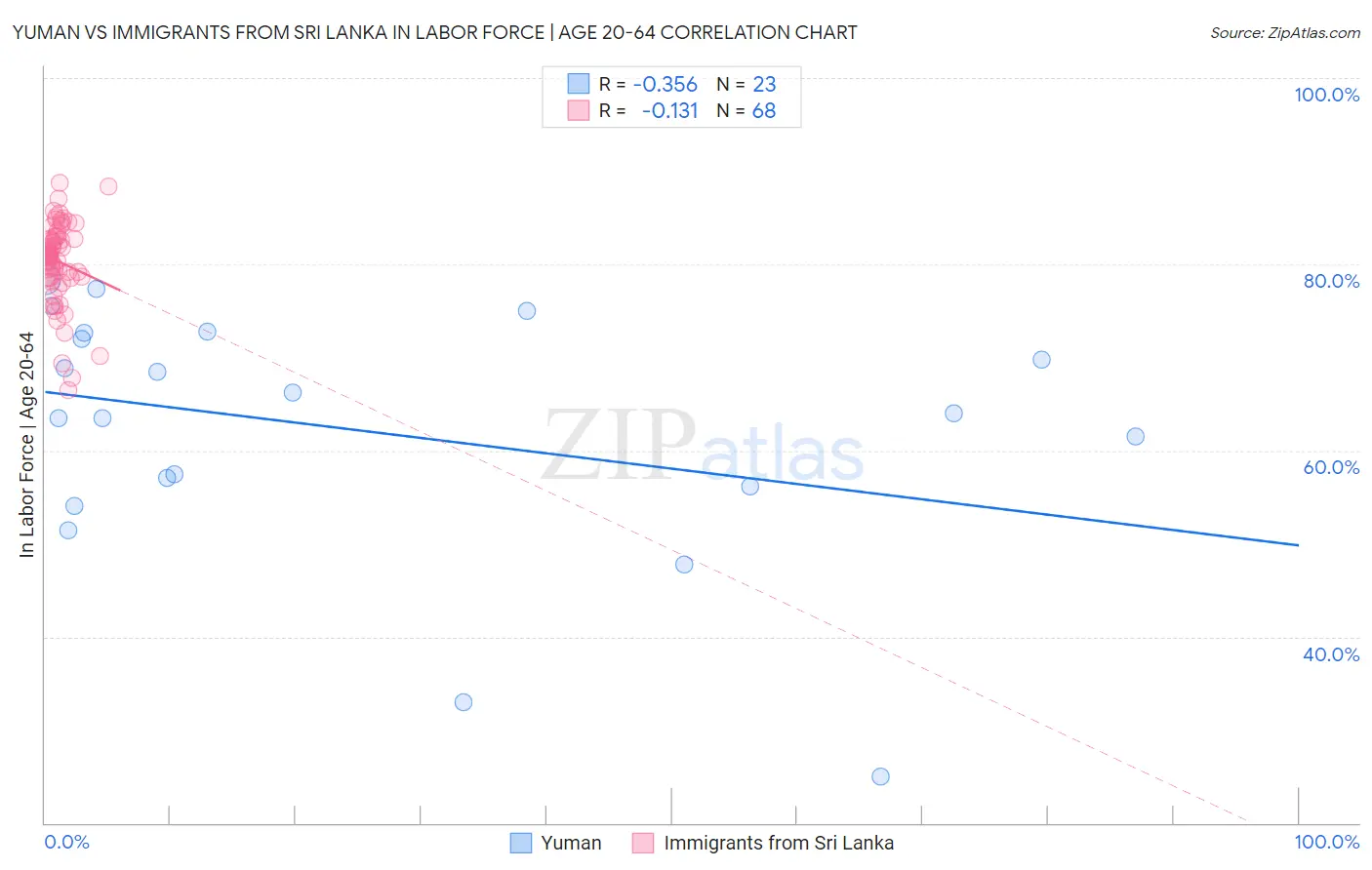 Yuman vs Immigrants from Sri Lanka In Labor Force | Age 20-64