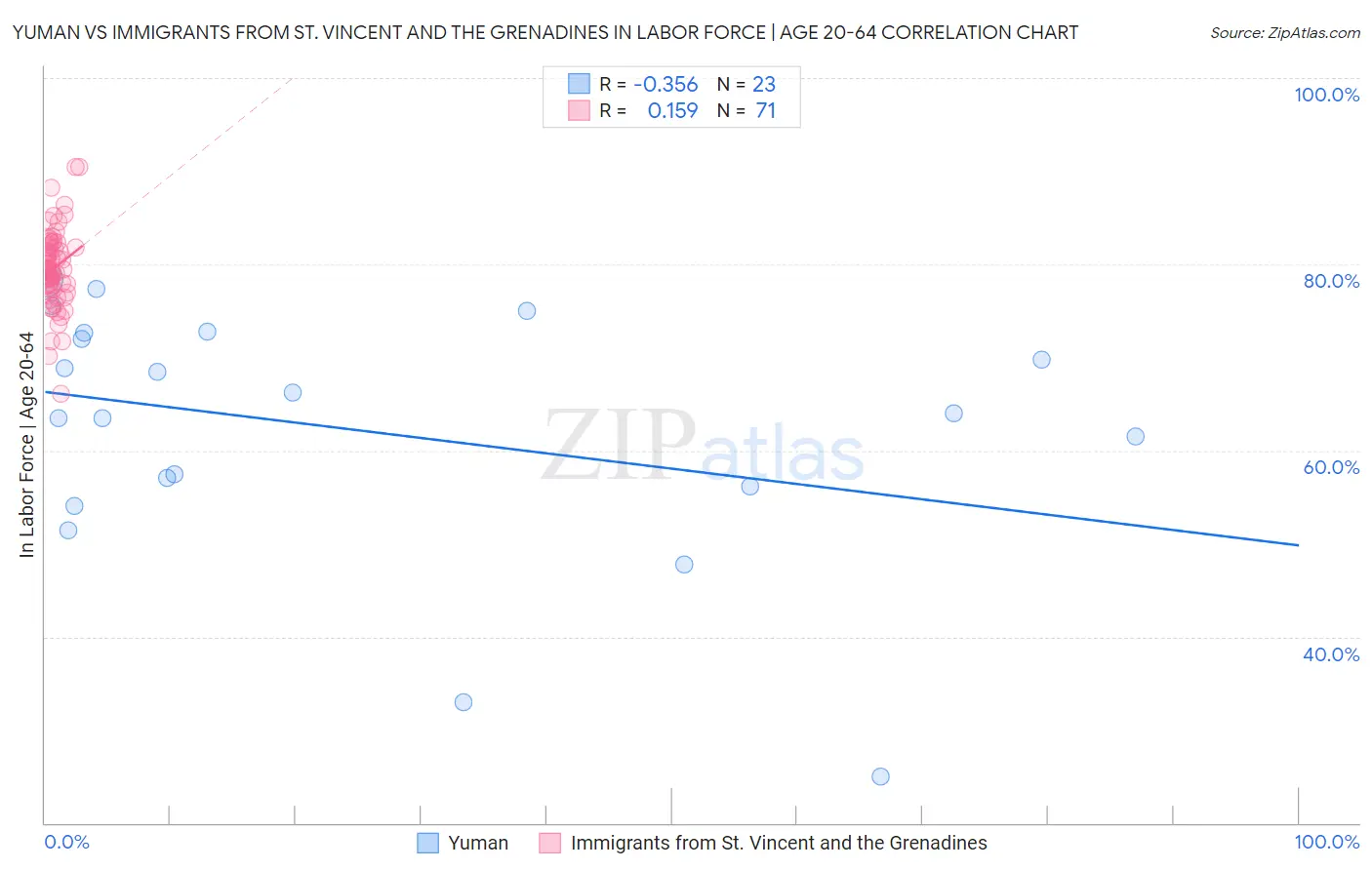 Yuman vs Immigrants from St. Vincent and the Grenadines In Labor Force | Age 20-64