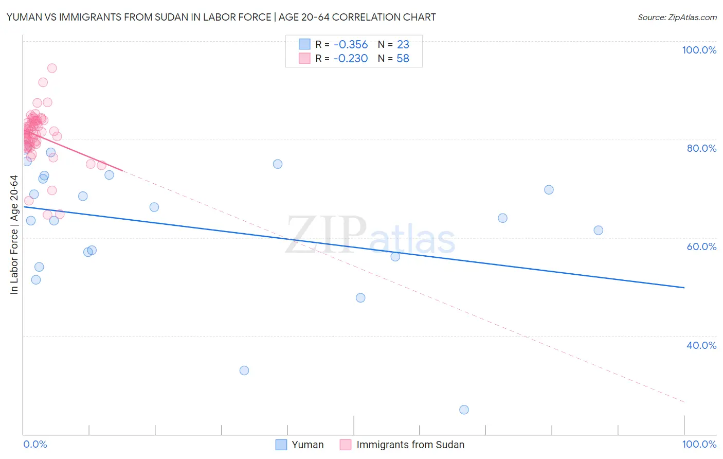 Yuman vs Immigrants from Sudan In Labor Force | Age 20-64