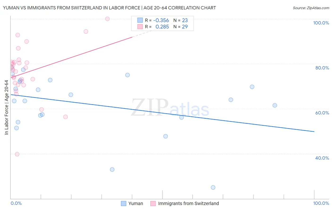 Yuman vs Immigrants from Switzerland In Labor Force | Age 20-64
