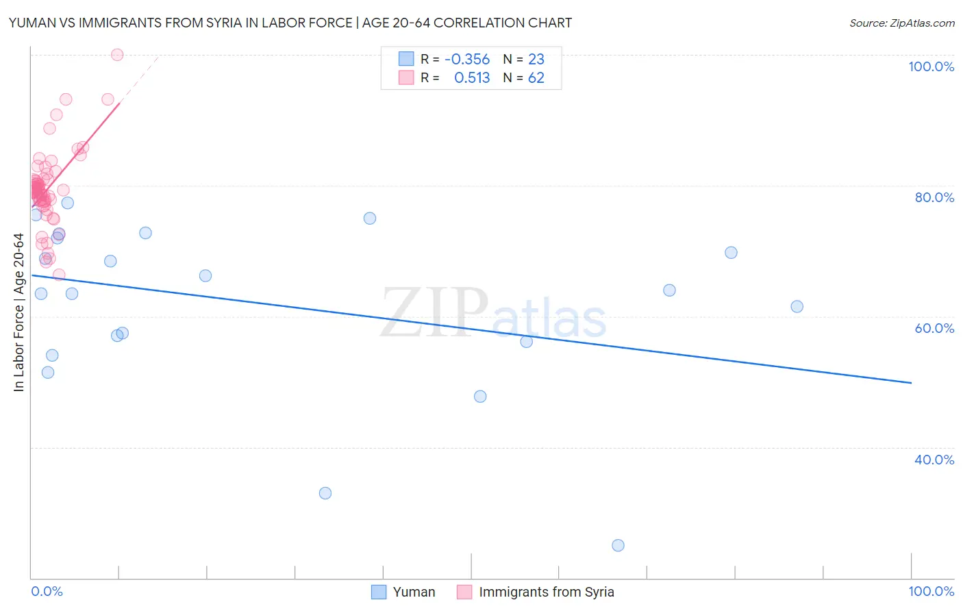 Yuman vs Immigrants from Syria In Labor Force | Age 20-64