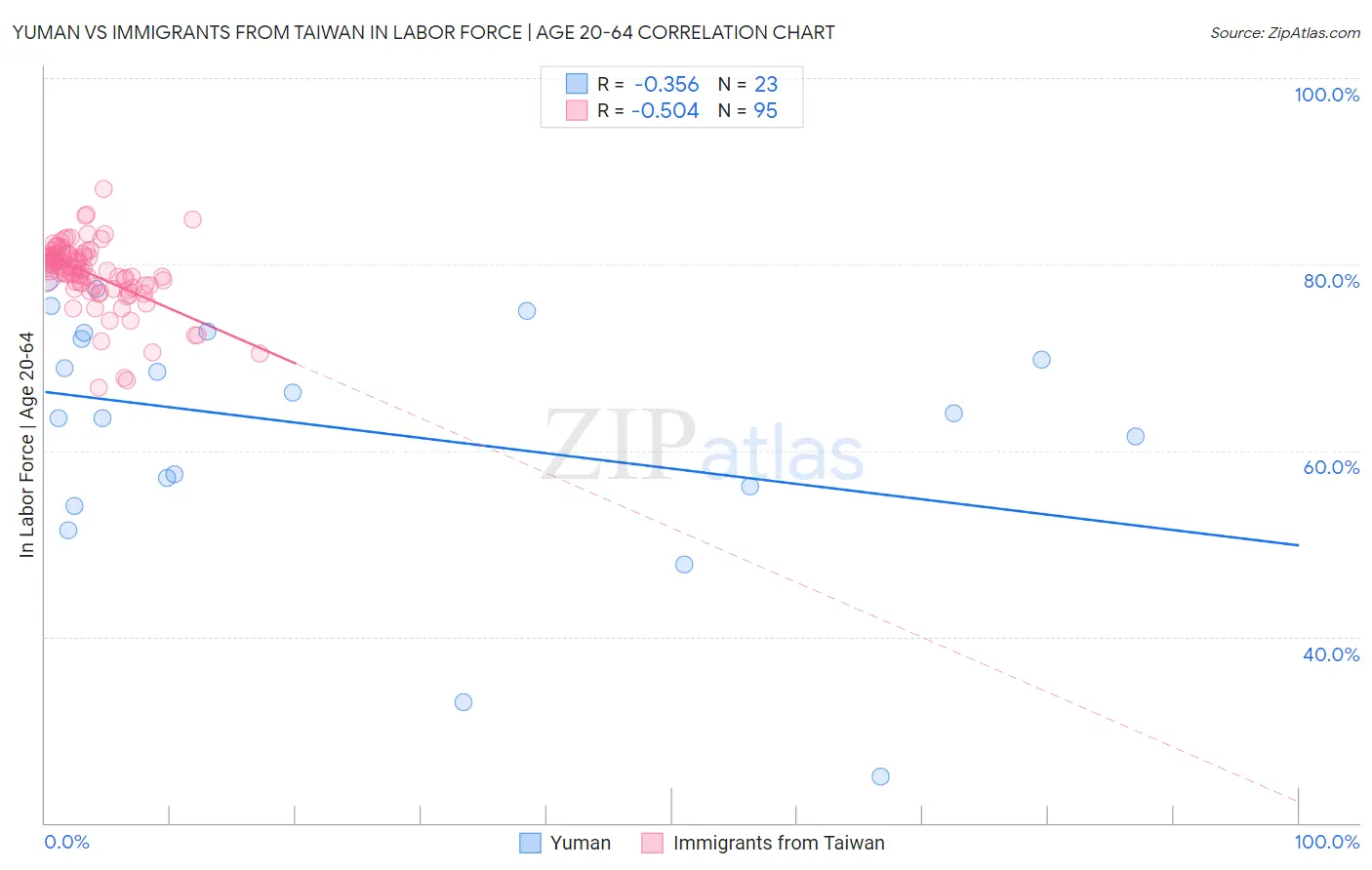 Yuman vs Immigrants from Taiwan In Labor Force | Age 20-64