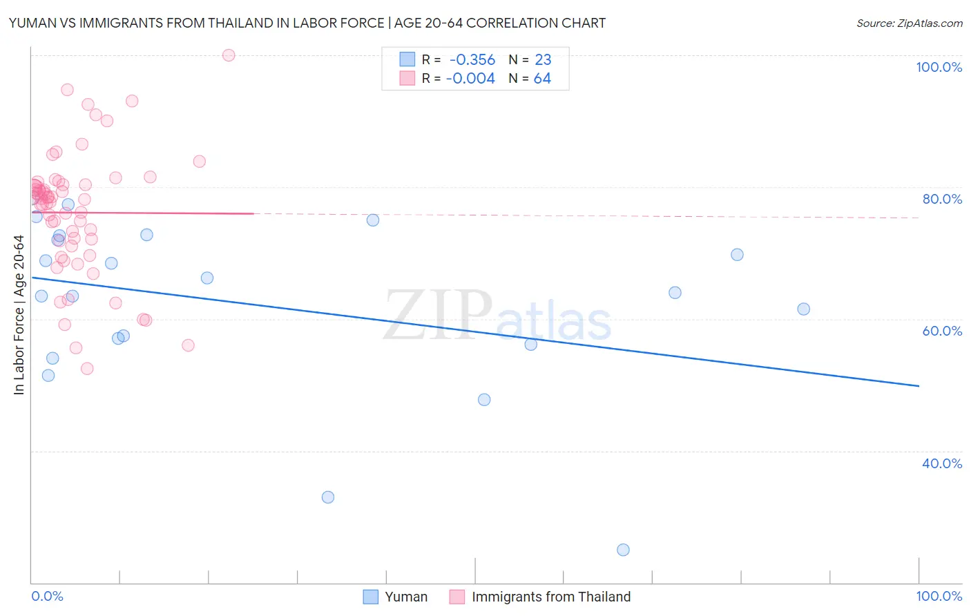 Yuman vs Immigrants from Thailand In Labor Force | Age 20-64