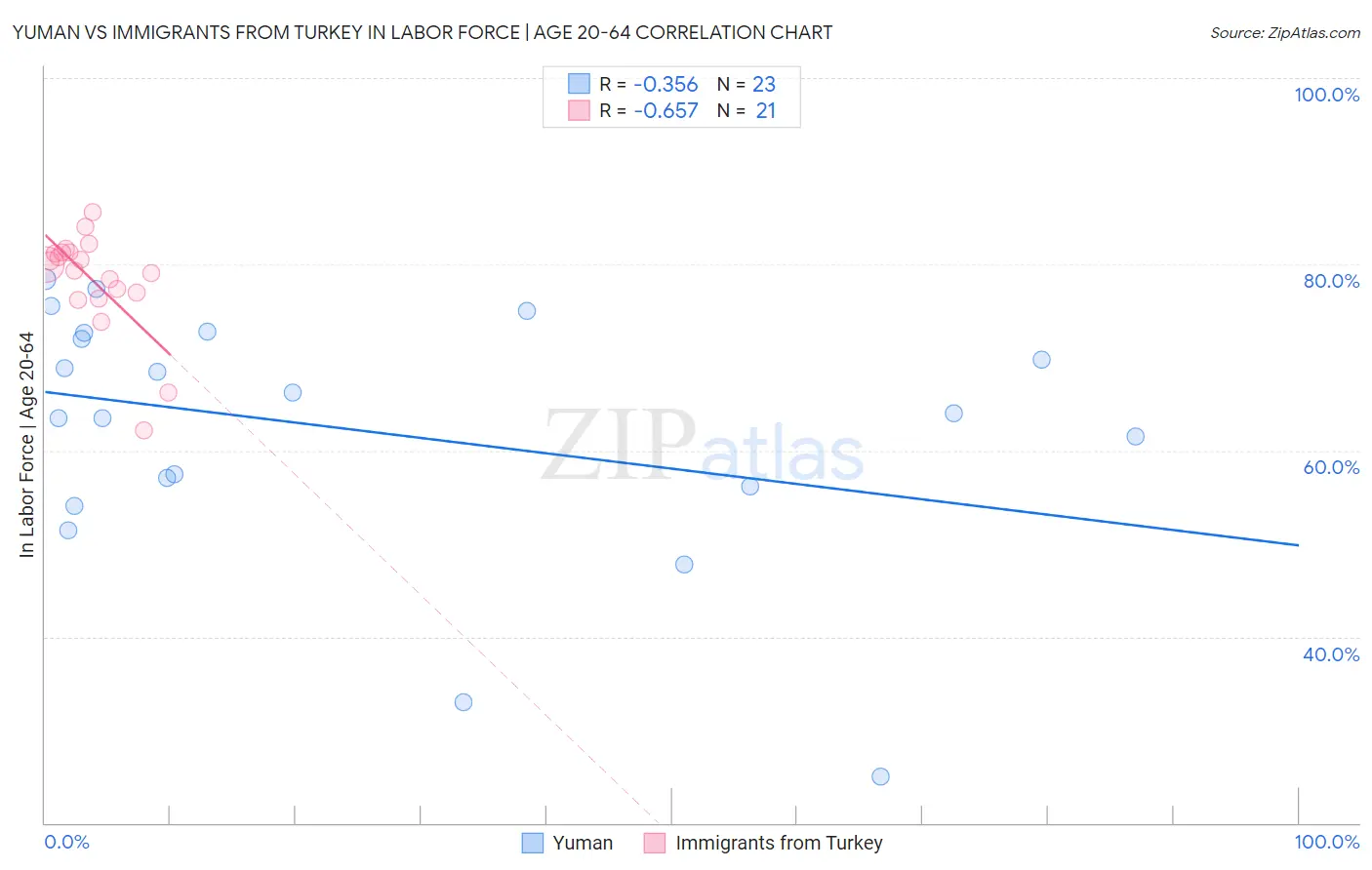 Yuman vs Immigrants from Turkey In Labor Force | Age 20-64