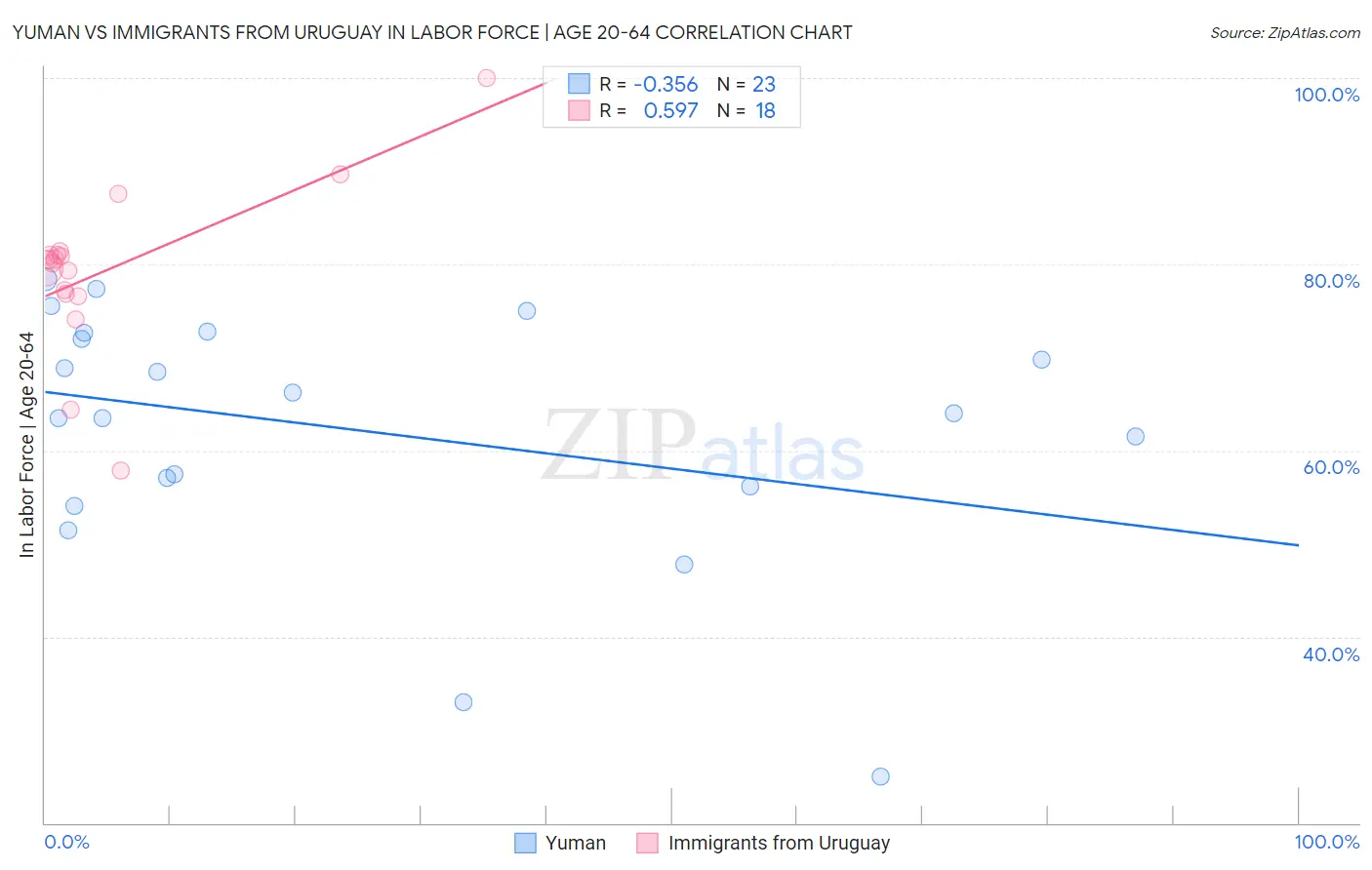 Yuman vs Immigrants from Uruguay In Labor Force | Age 20-64