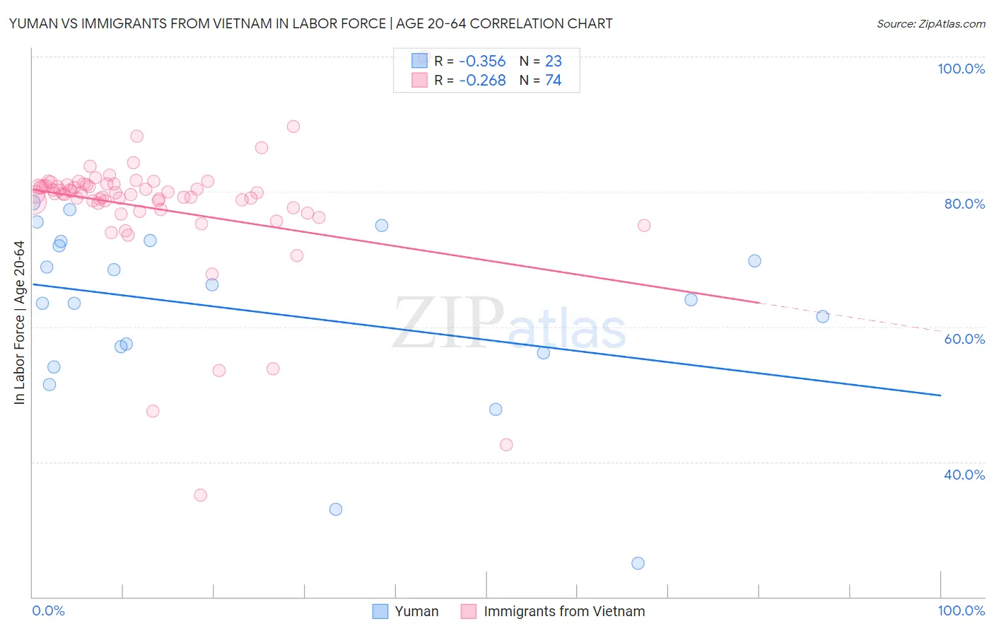 Yuman vs Immigrants from Vietnam In Labor Force | Age 20-64