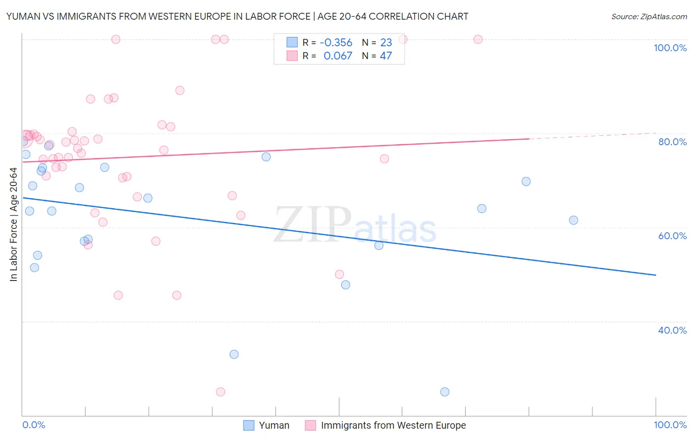 Yuman vs Immigrants from Western Europe In Labor Force | Age 20-64