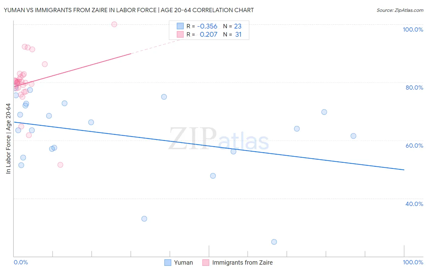 Yuman vs Immigrants from Zaire In Labor Force | Age 20-64