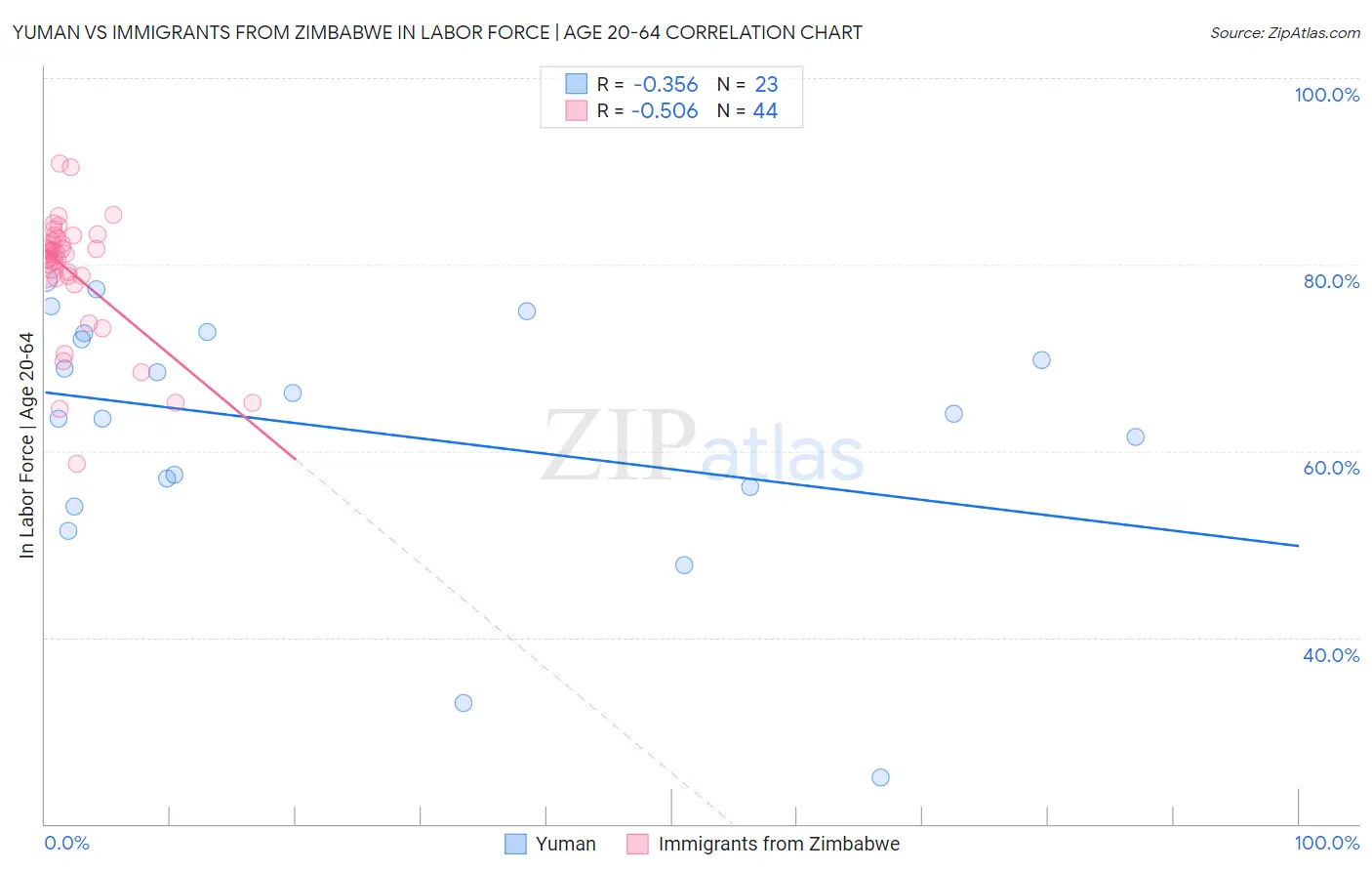 Yuman vs Immigrants from Zimbabwe In Labor Force | Age 20-64