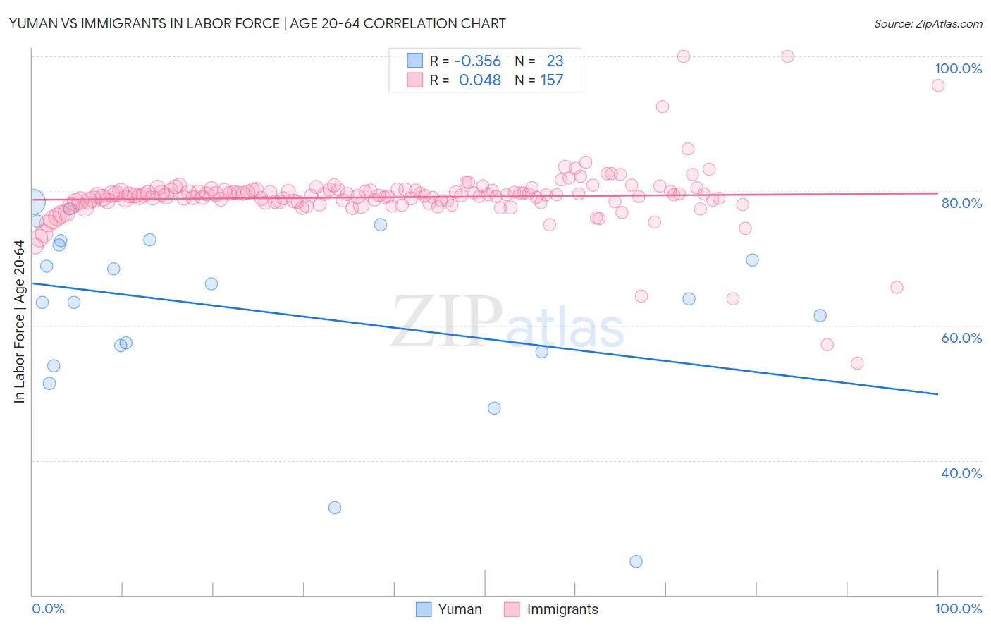 Yuman vs Immigrants In Labor Force | Age 20-64