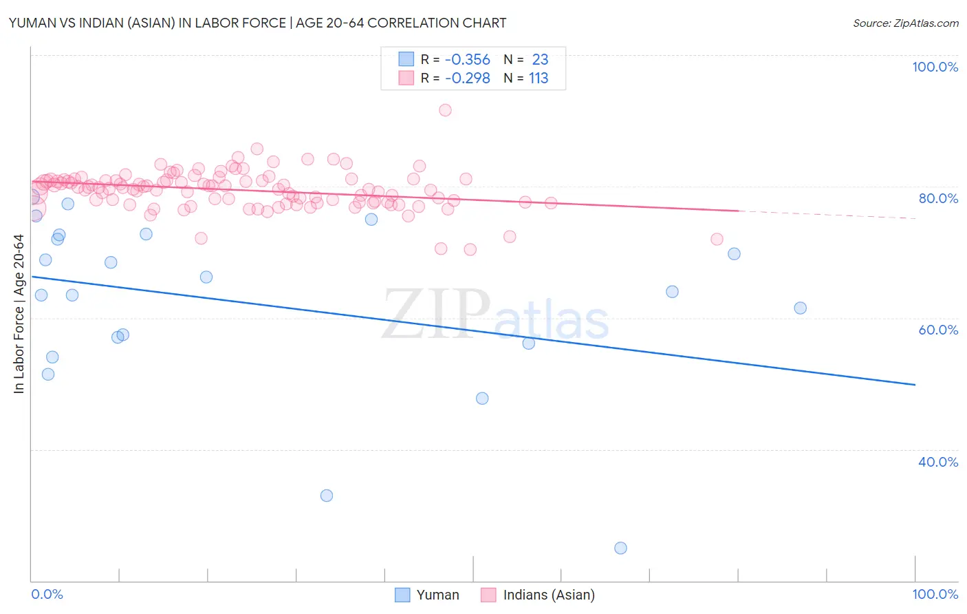 Yuman vs Indian (Asian) In Labor Force | Age 20-64